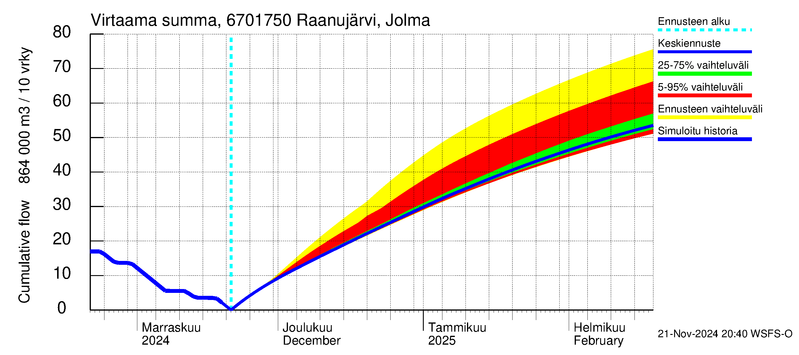 Tornionjoen vesistöalue - Raanujärvi Jolma: Virtaama / juoksutus - summa