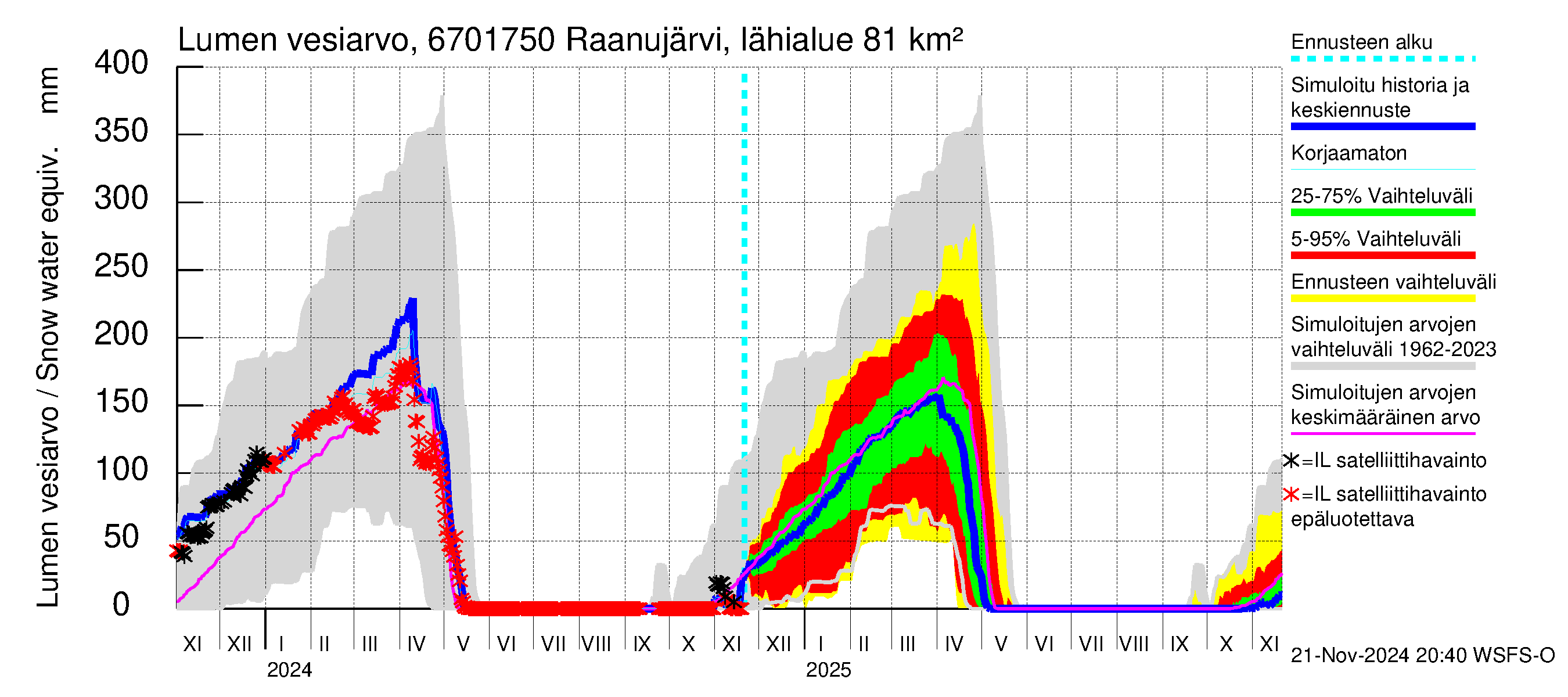 Tornionjoen vesistöalue - Raanujärvi Jolma: Lumen vesiarvo