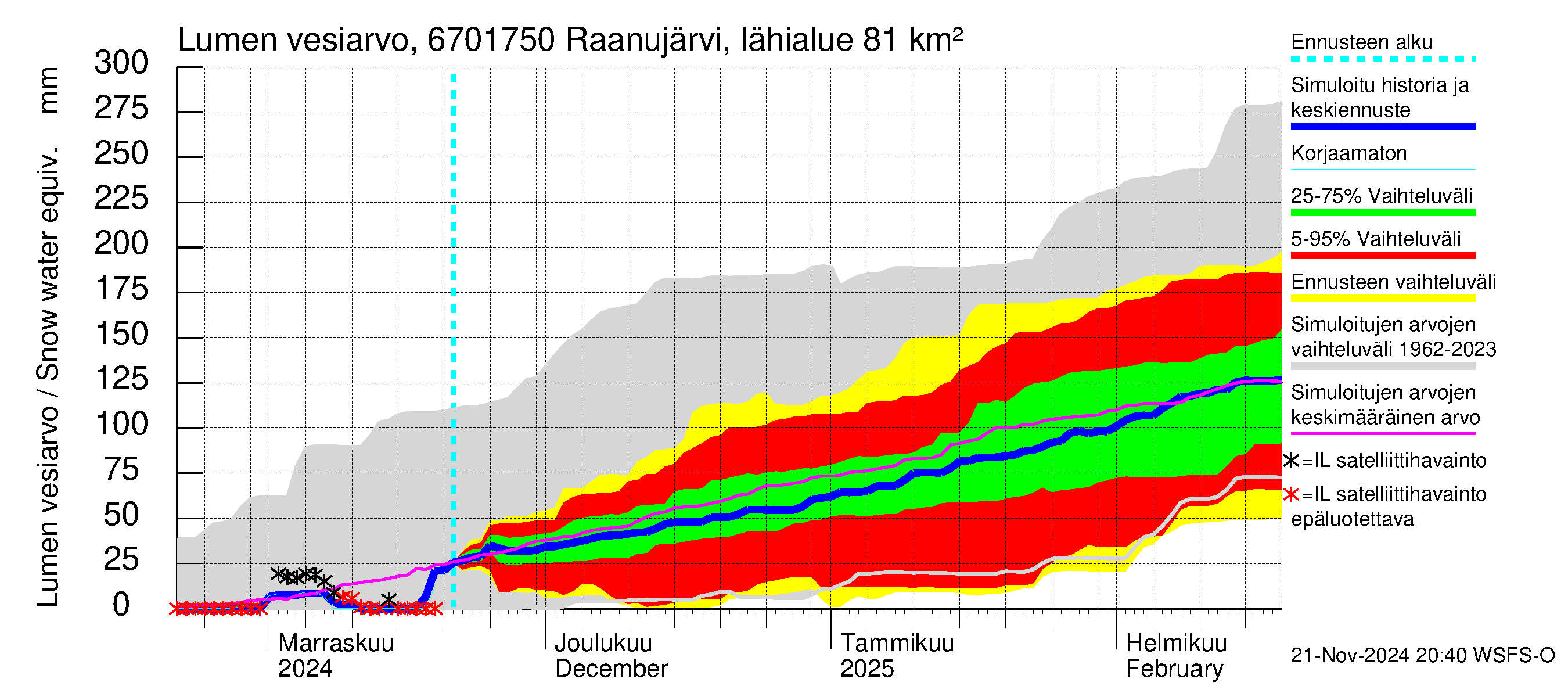 Tornionjoen vesistöalue - Raanujärvi Jolma: Lumen vesiarvo