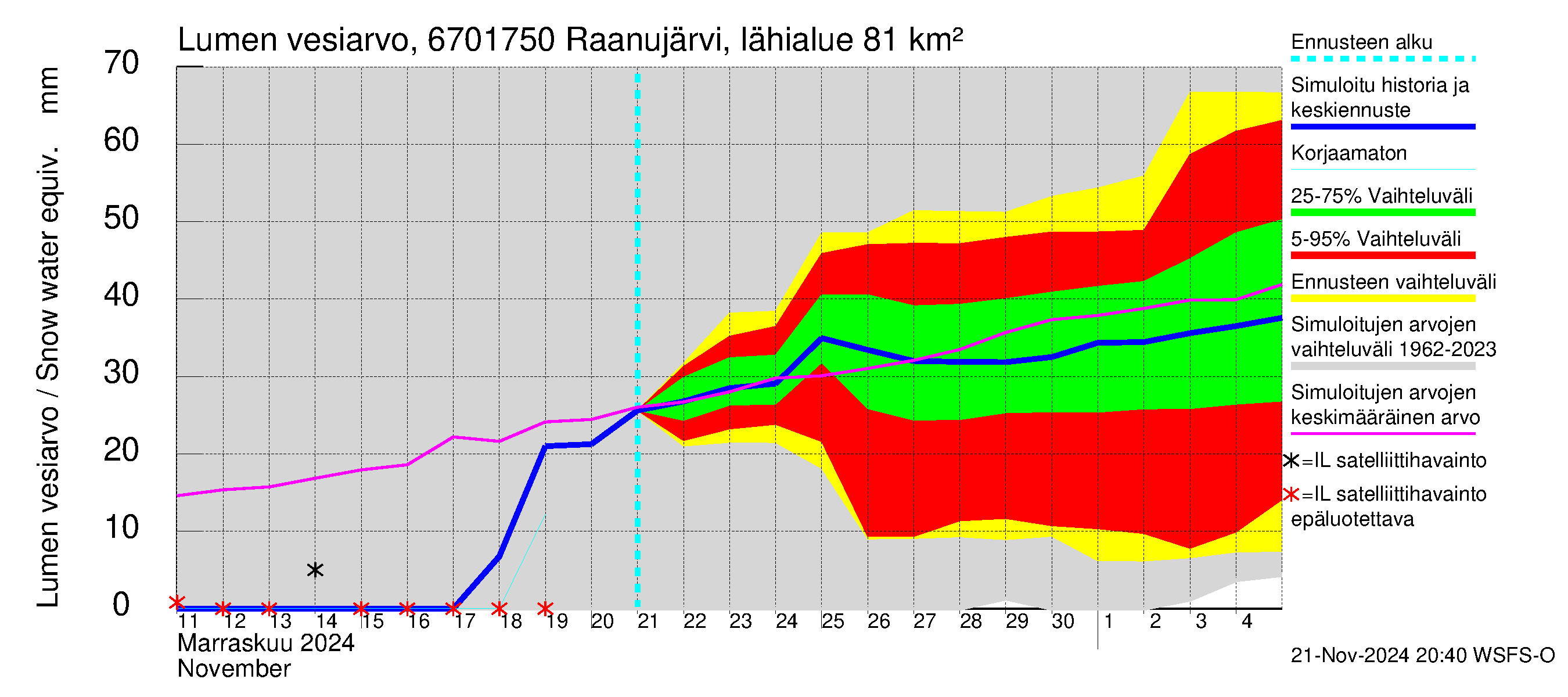 Tornionjoen vesistöalue - Raanujärvi Jolma: Lumen vesiarvo