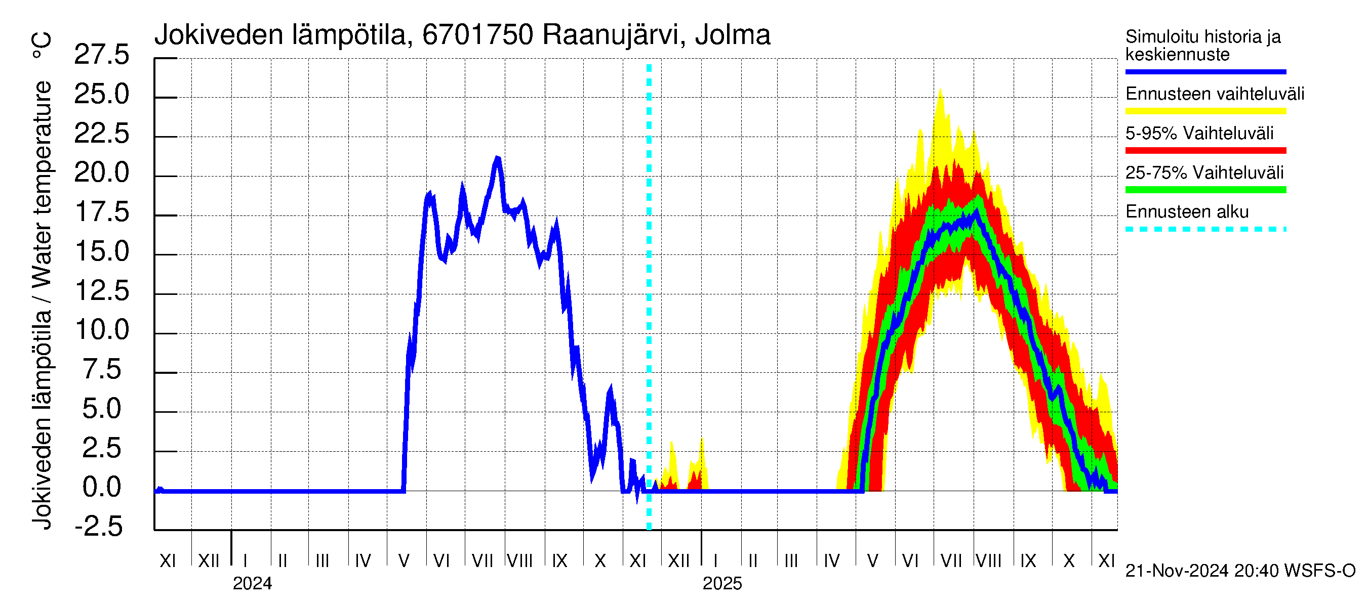 Tornionjoen vesistöalue - Raanujärvi Jolma: Jokiveden lämpötila