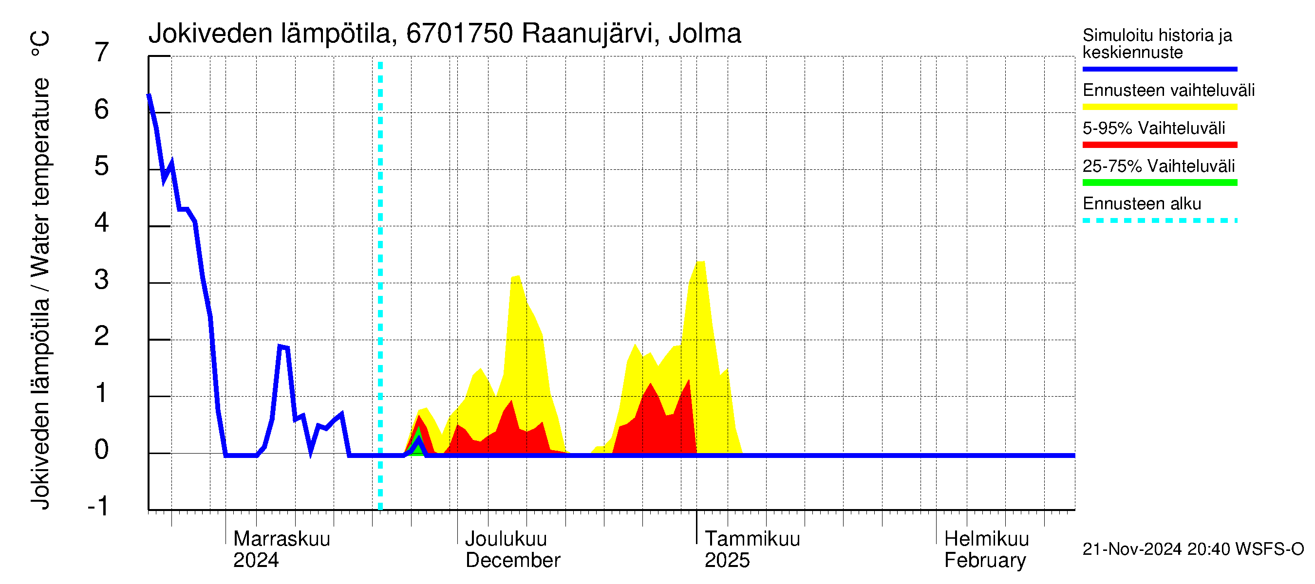 Tornionjoen vesistöalue - Raanujärvi Jolma: Jokiveden lämpötila