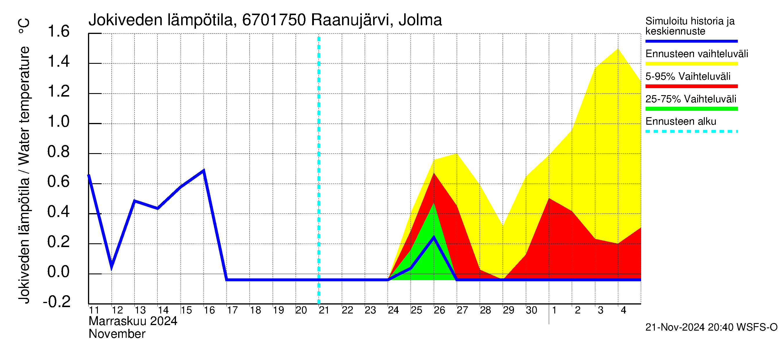 Tornionjoen vesistöalue - Raanujärvi Jolma: Jokiveden lämpötila