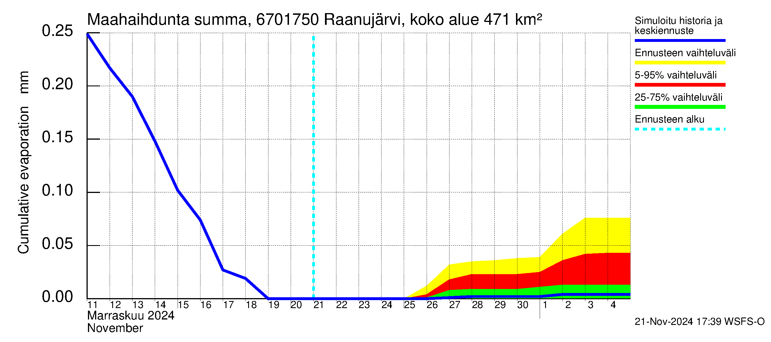 Tornionjoen vesistöalue - Raanujärvi Jolma: Haihdunta maa-alueelta - summa