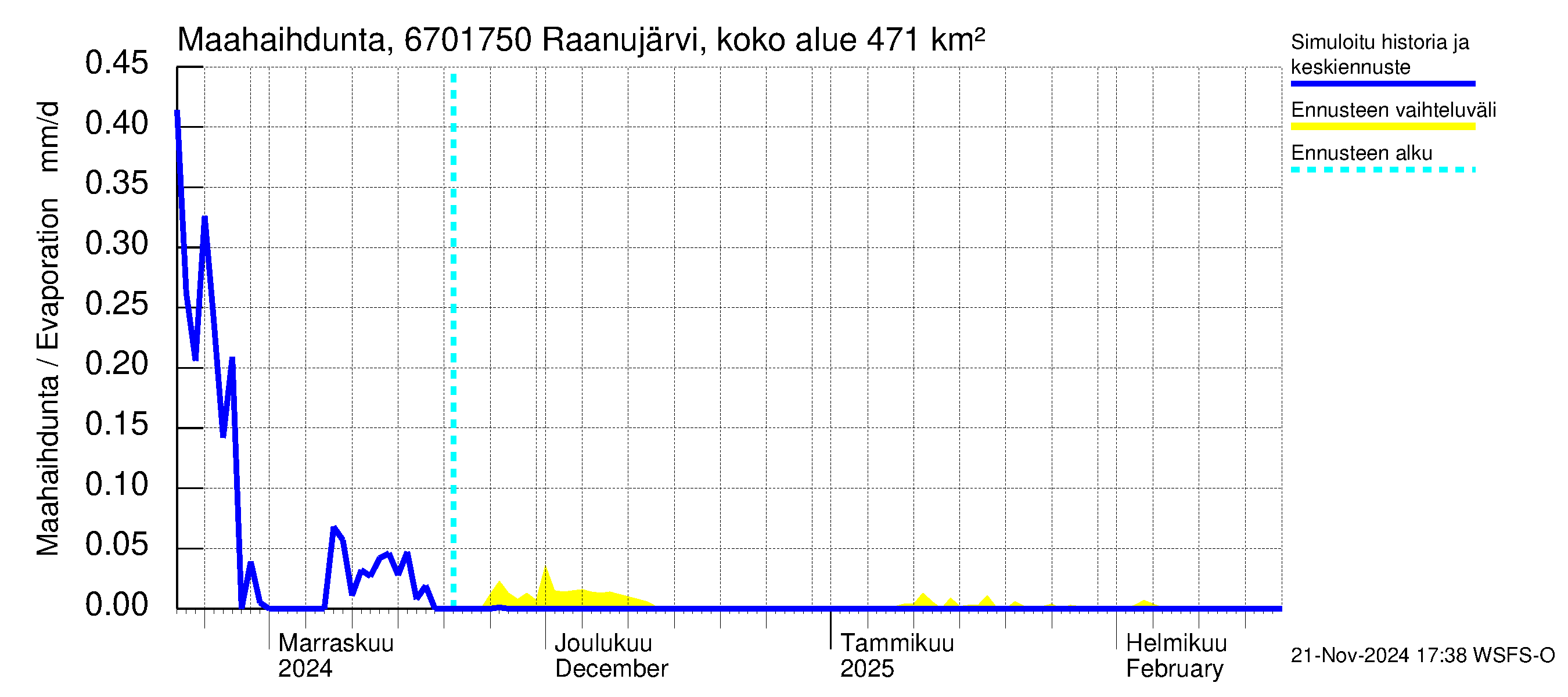 Tornionjoen vesistöalue - Raanujärvi Jolma: Haihdunta maa-alueelta