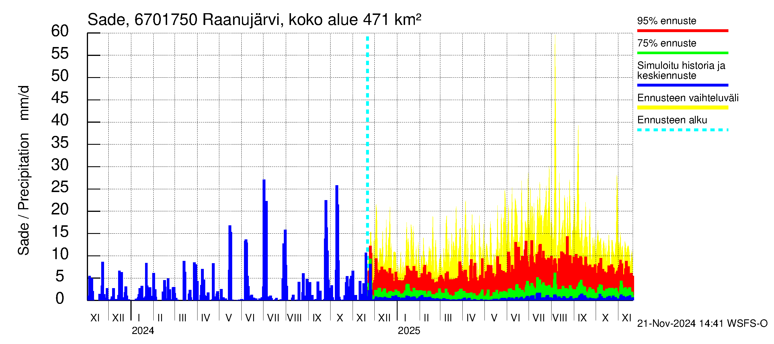 Tornionjoen vesistöalue - Raanujärvi Jolma: Sade