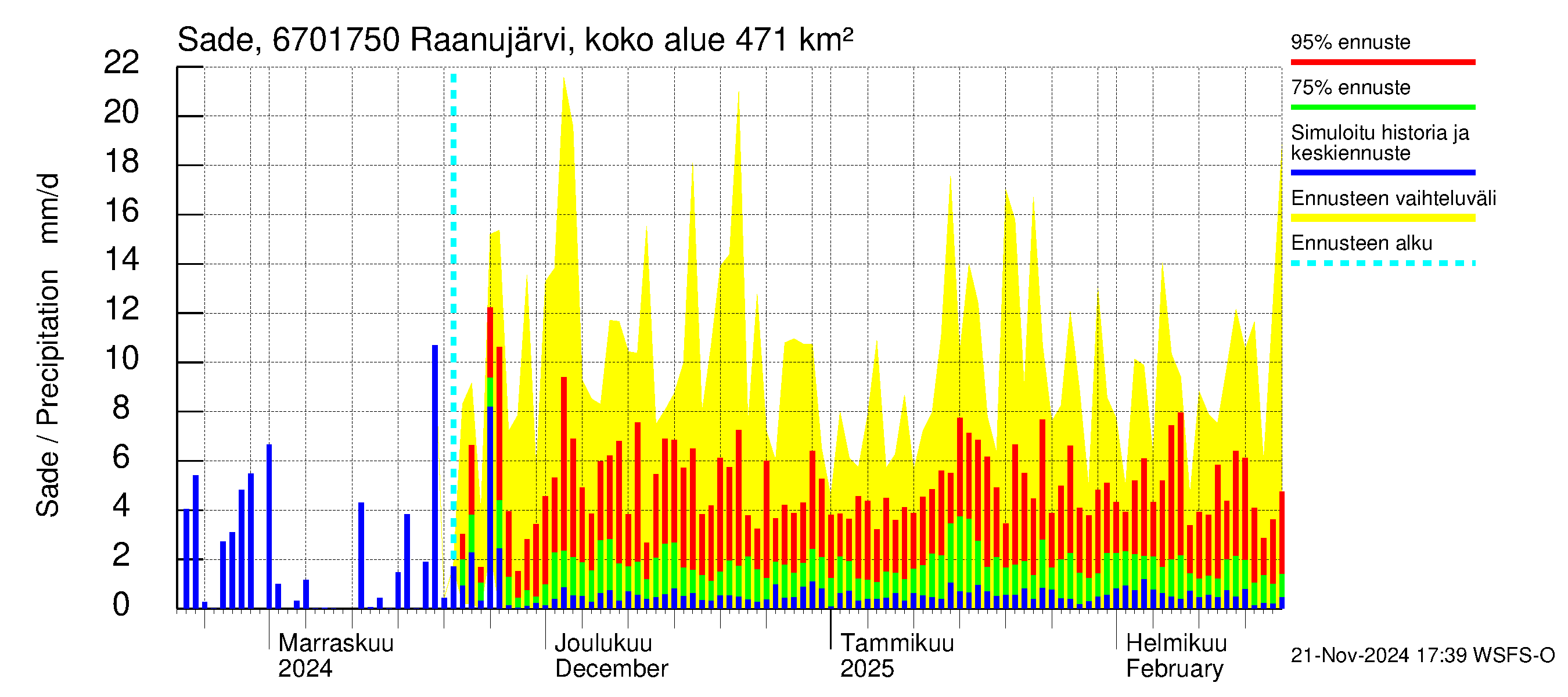 Tornionjoen vesistöalue - Raanujärvi Jolma: Sade