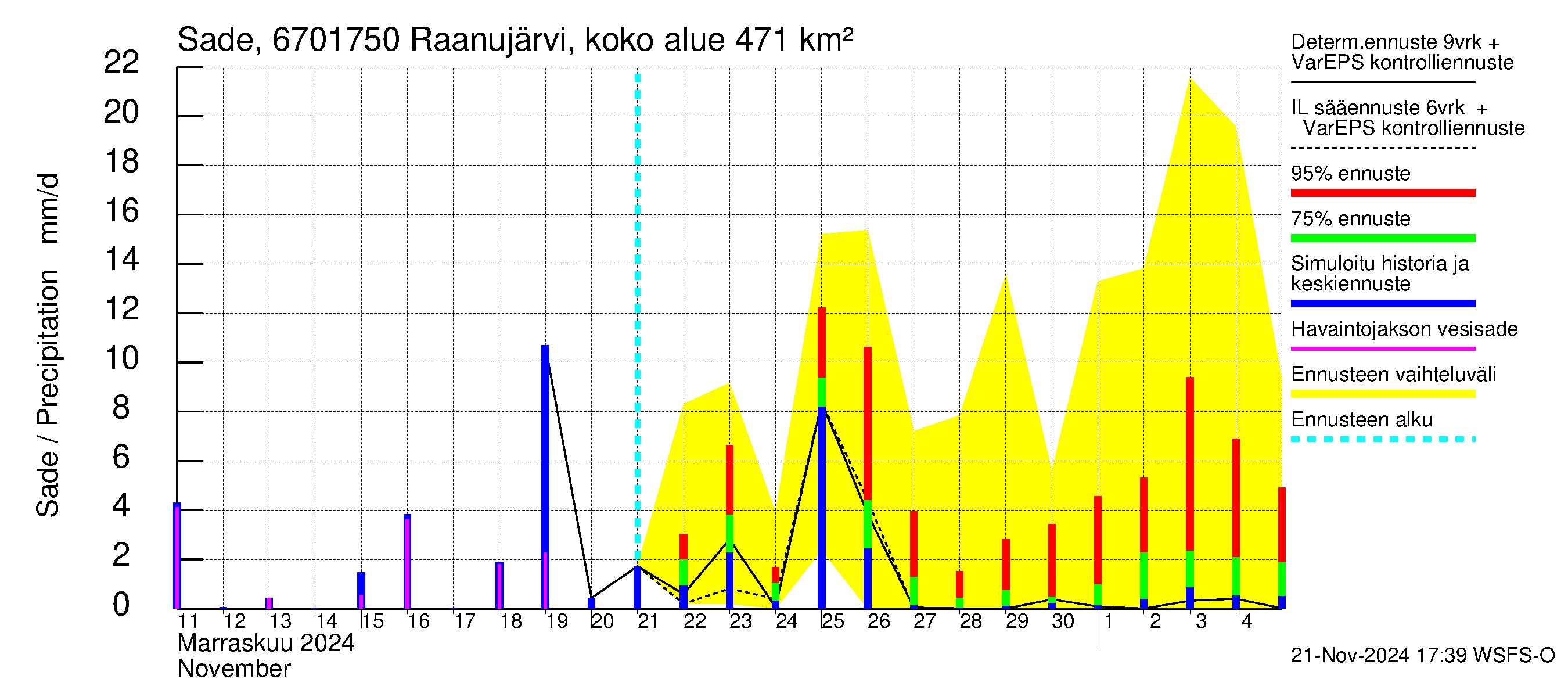 Tornionjoen vesistöalue - Raanujärvi Jolma: Sade