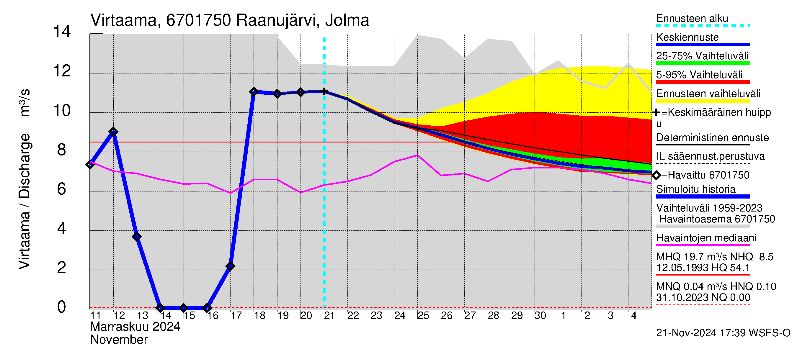 Tornionjoen vesistöalue - Raanujärvi Jolma: Virtaama / juoksutus - jakaumaennuste