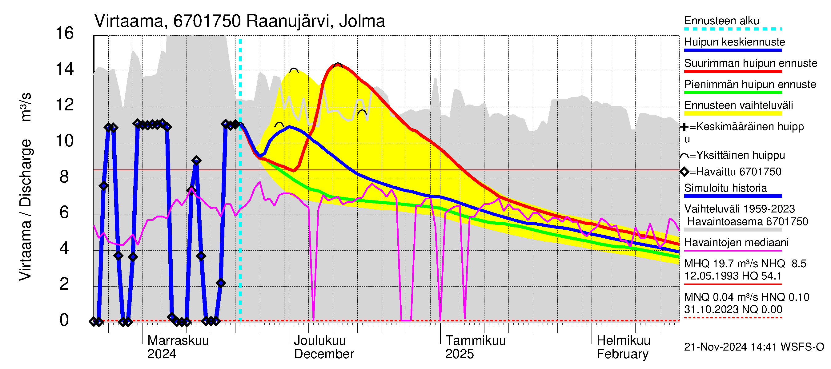 Tornionjoen vesistöalue - Raanujärvi Jolma: Virtaama / juoksutus - huippujen keski- ja ääriennusteet