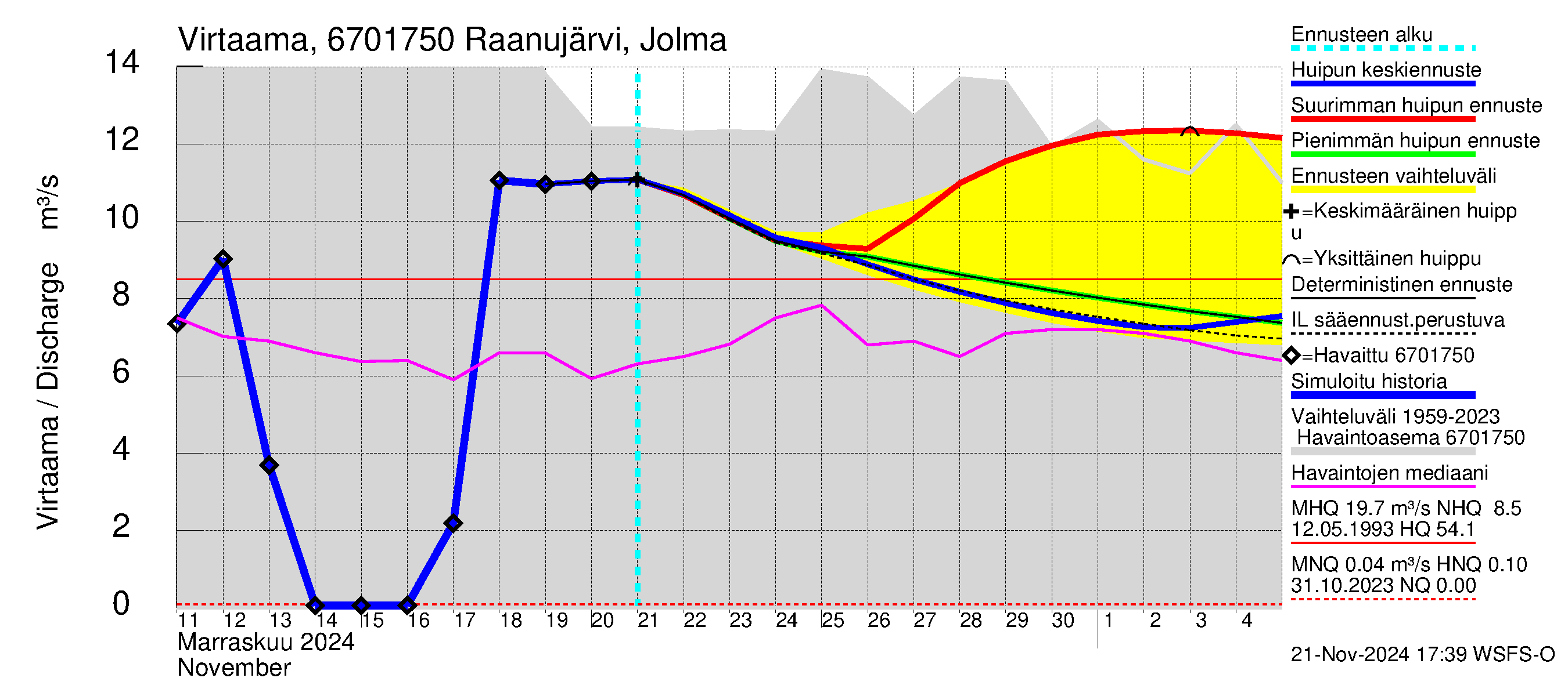 Tornionjoen vesistöalue - Raanujärvi Jolma: Virtaama / juoksutus - huippujen keski- ja ääriennusteet