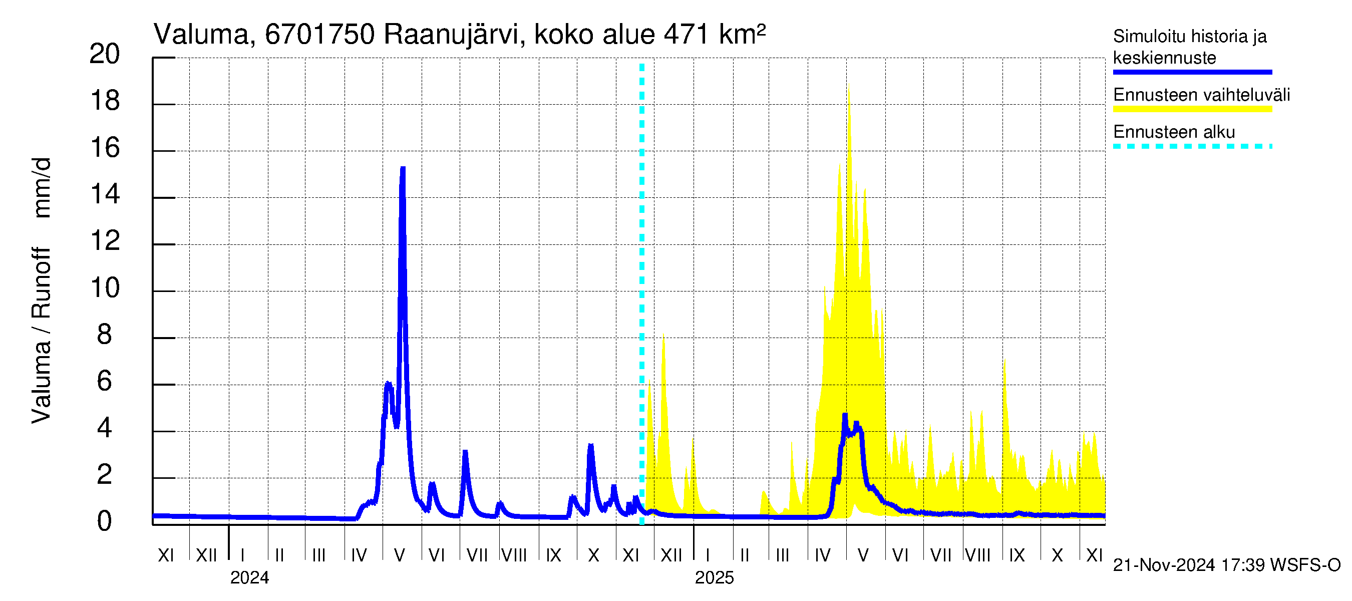 Tornionjoen vesistöalue - Raanujärvi Jolma: Valuma