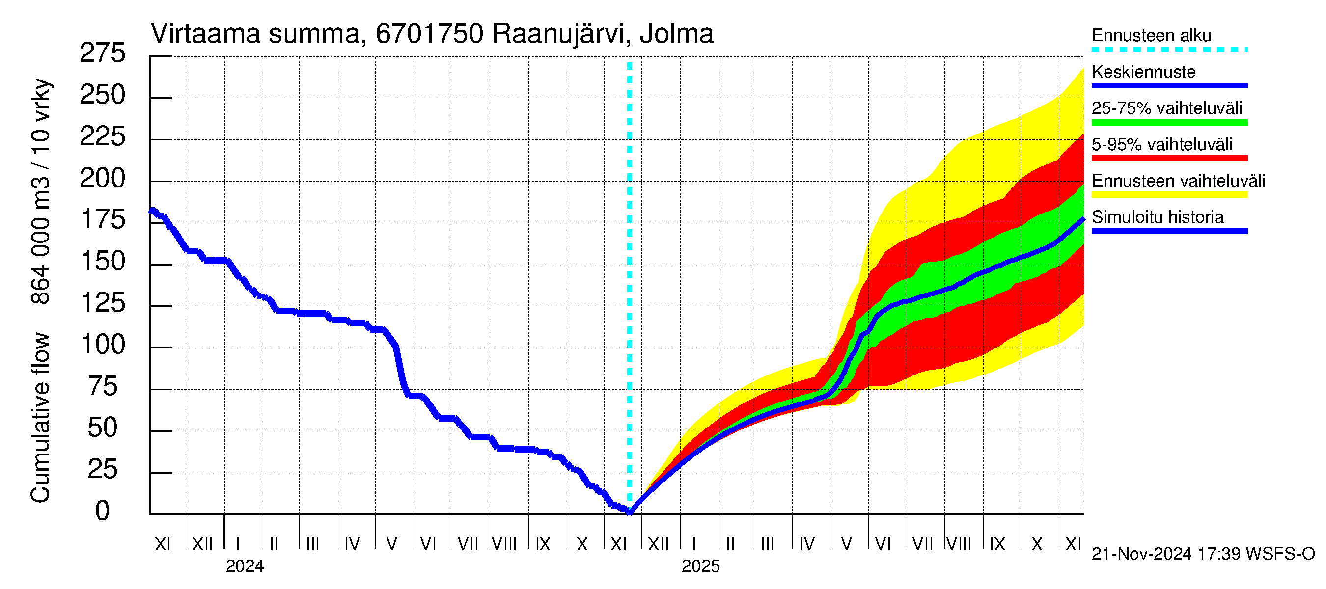 Tornionjoen vesistöalue - Raanujärvi Jolma: Virtaama / juoksutus - summa