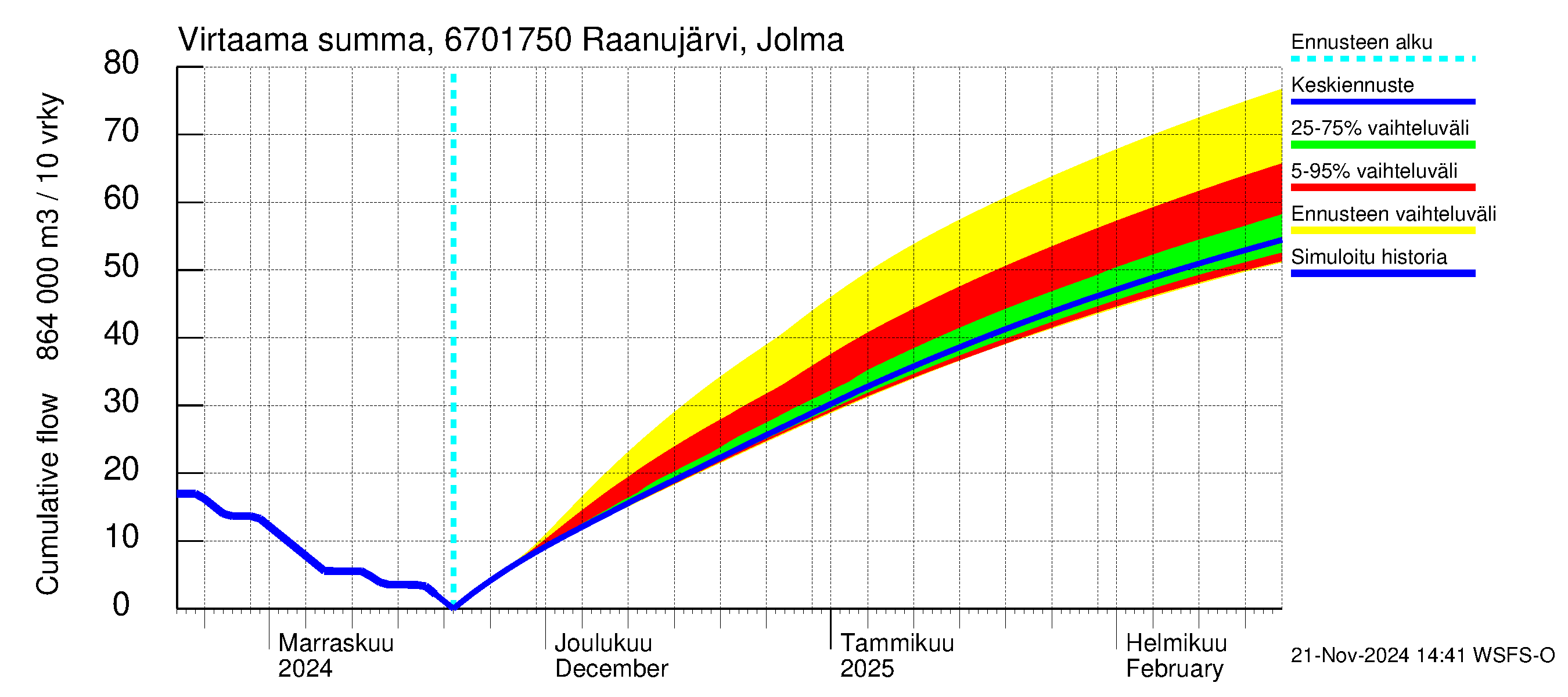 Tornionjoen vesistöalue - Raanujärvi Jolma: Virtaama / juoksutus - summa