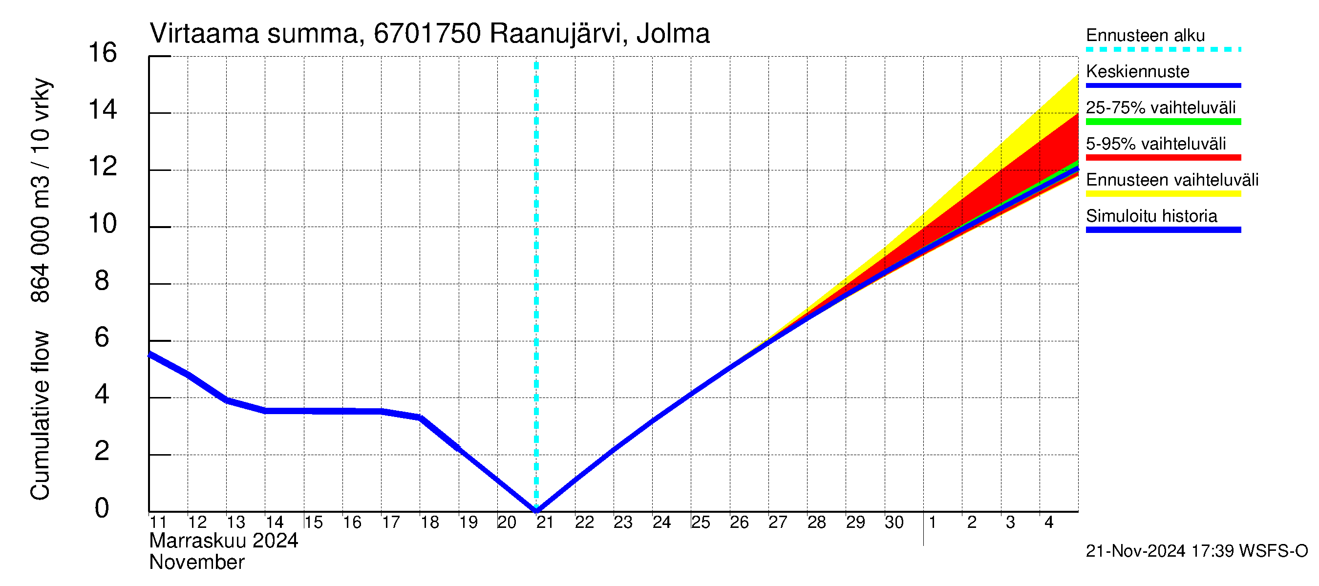 Tornionjoen vesistöalue - Raanujärvi Jolma: Virtaama / juoksutus - summa