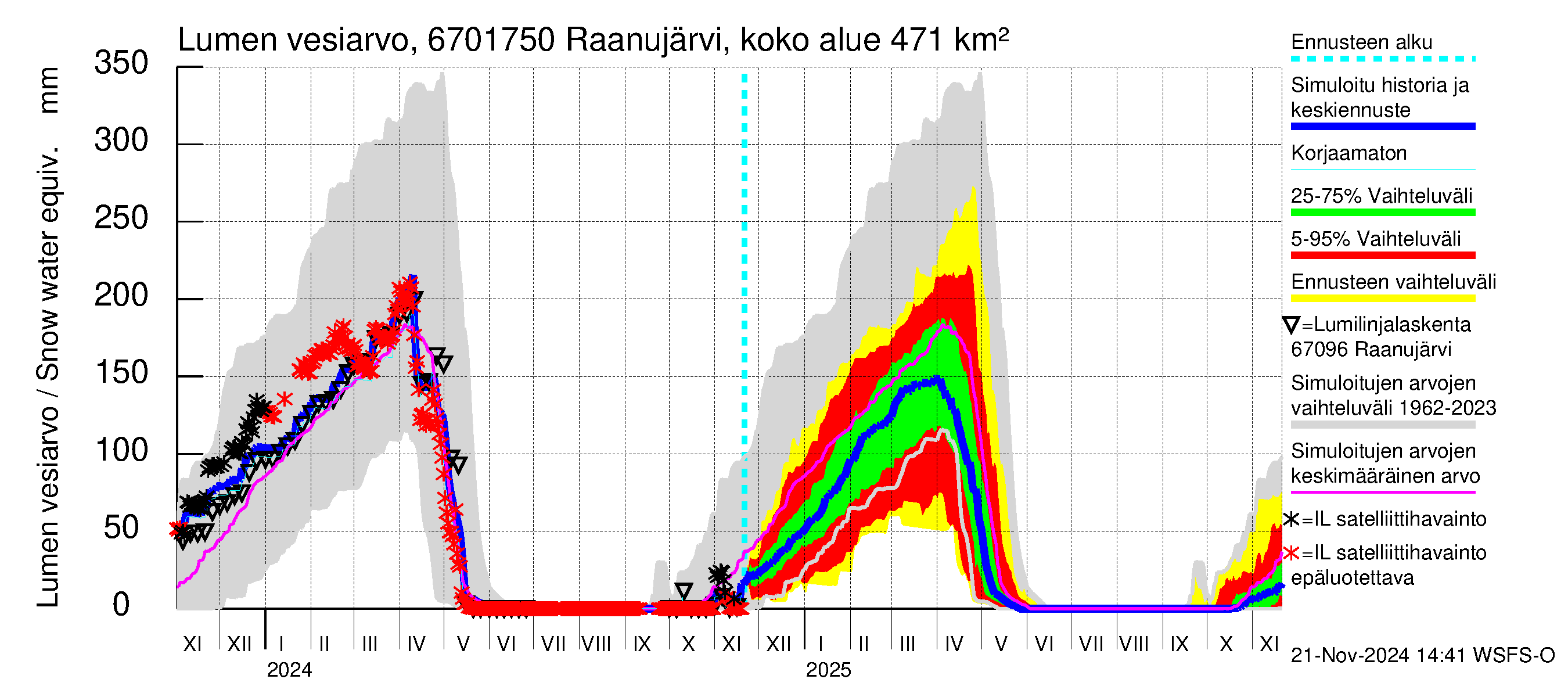 Tornionjoen vesistöalue - Raanujärvi Jolma: Lumen vesiarvo