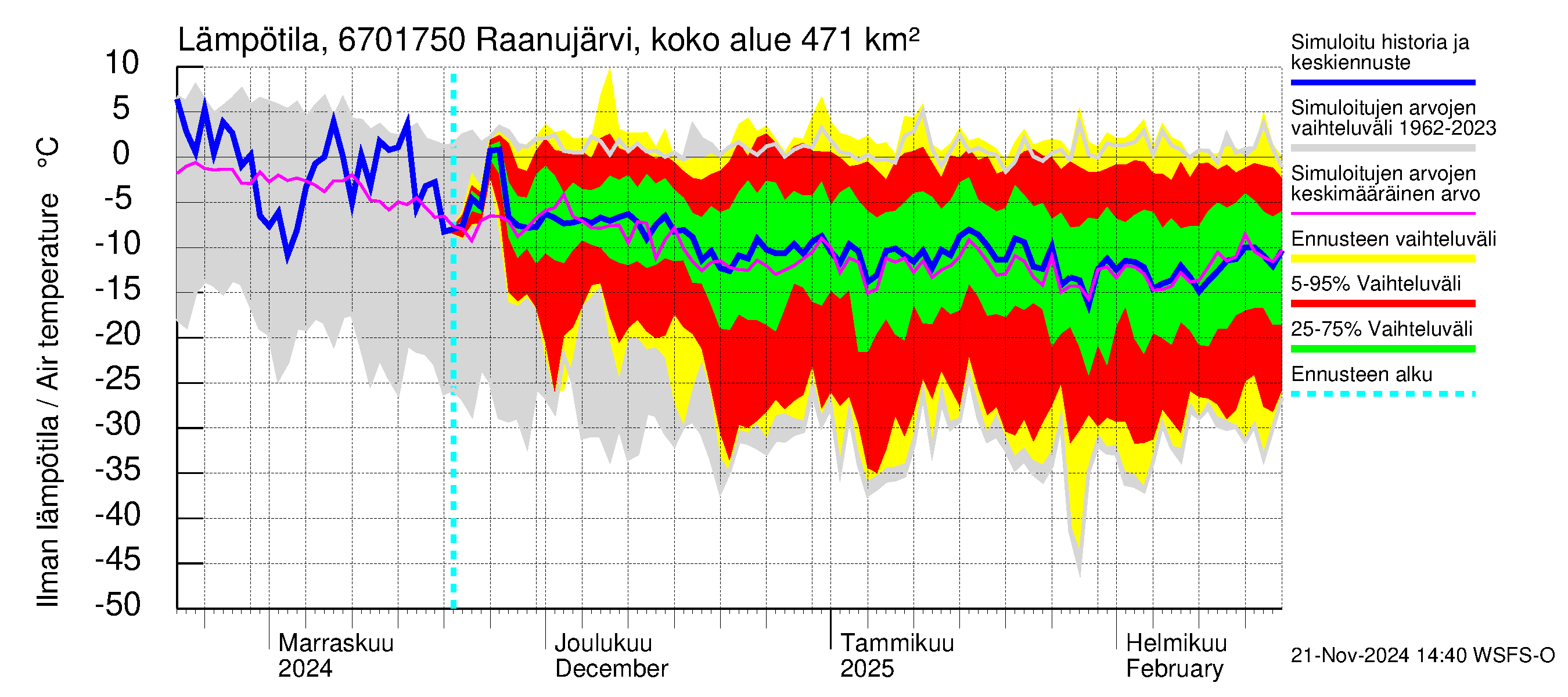 Tornionjoen vesistöalue - Raanujärvi Jolma: Ilman lämpötila