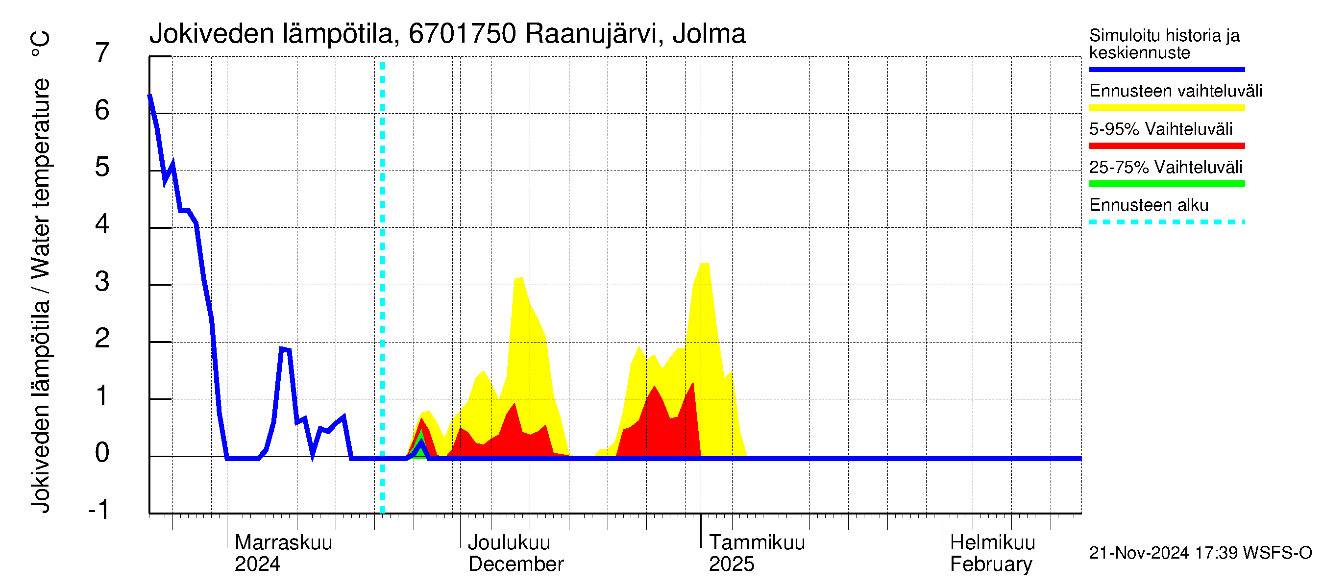 Tornionjoen vesistöalue - Raanujärvi Jolma: Jokiveden lämpötila