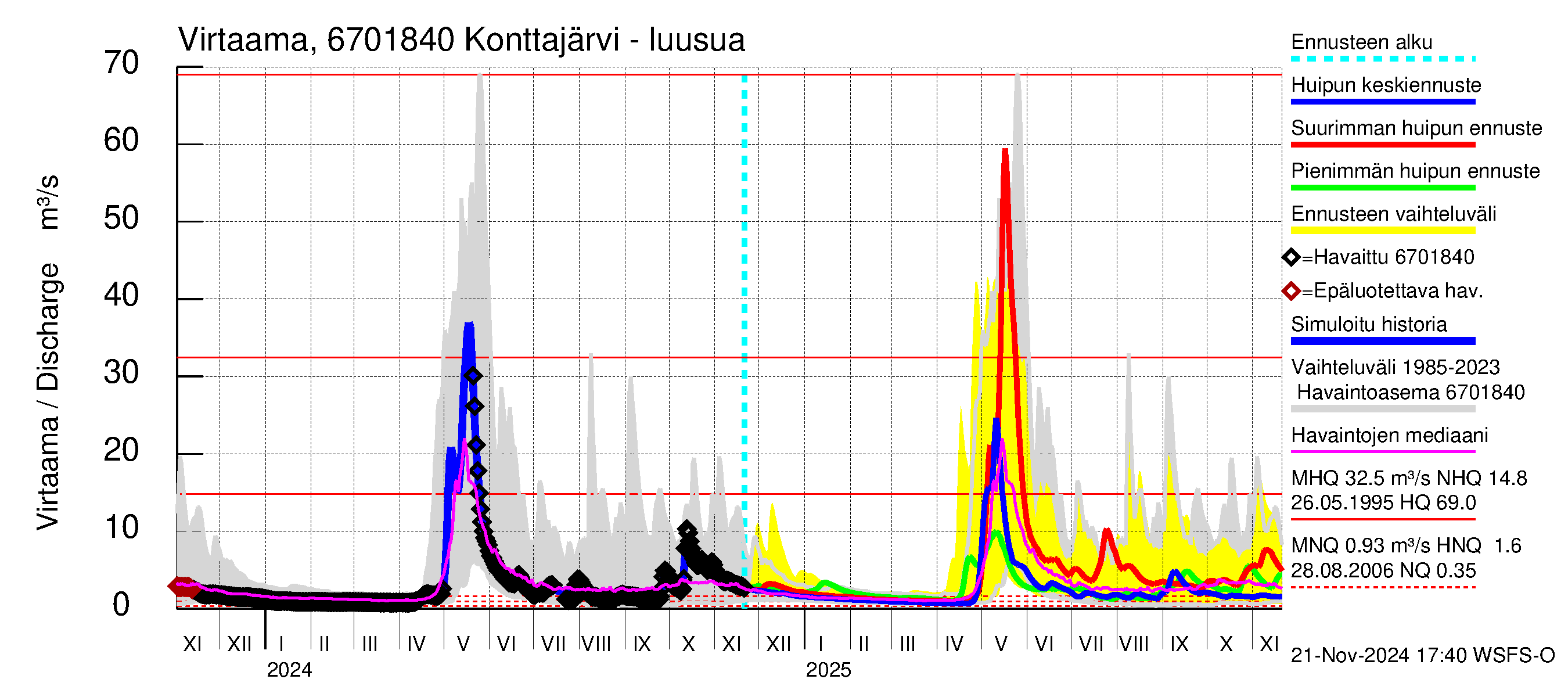 Tornionjoen vesistöalue - Konttajärvi: Lähtövirtaama / juoksutus - huippujen keski- ja ääriennusteet