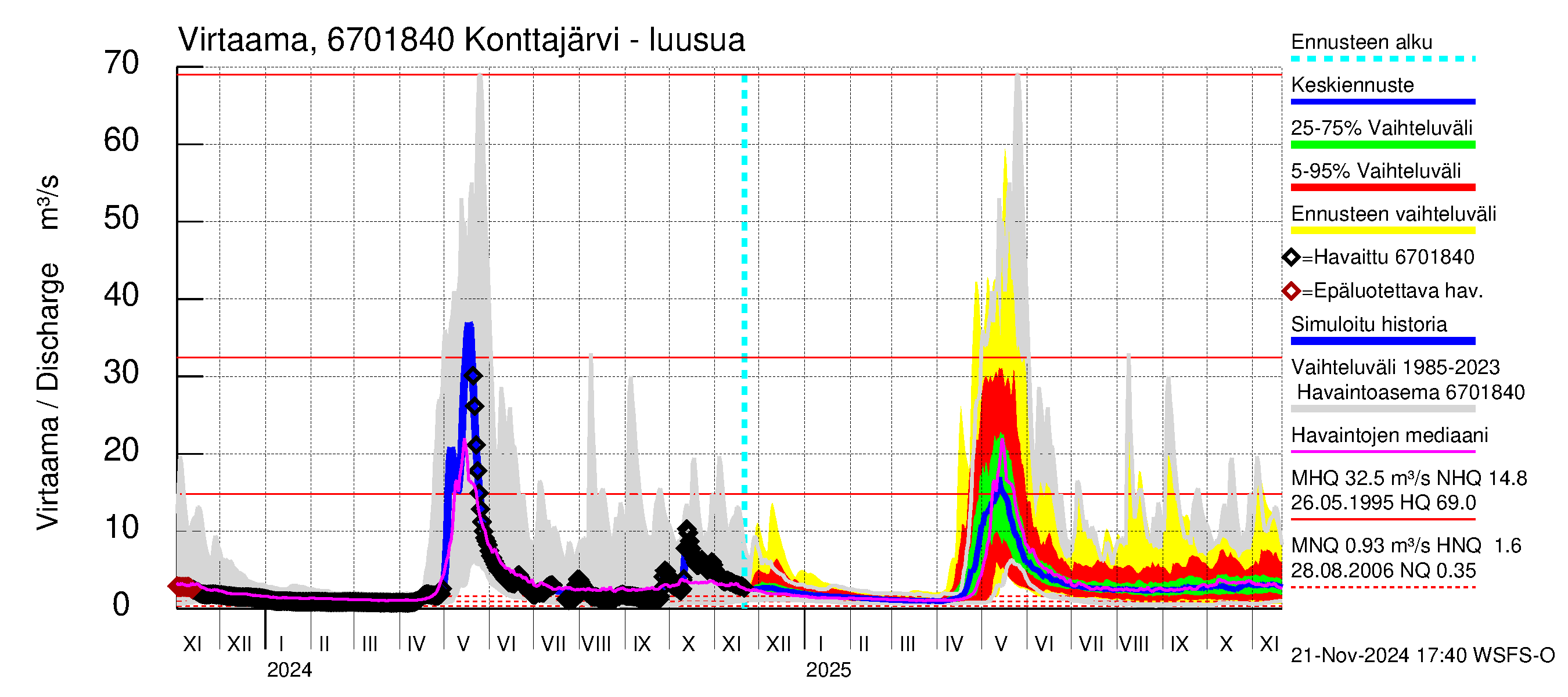 Tornionjoen vesistöalue - Konttajärvi: Lähtövirtaama / juoksutus - jakaumaennuste