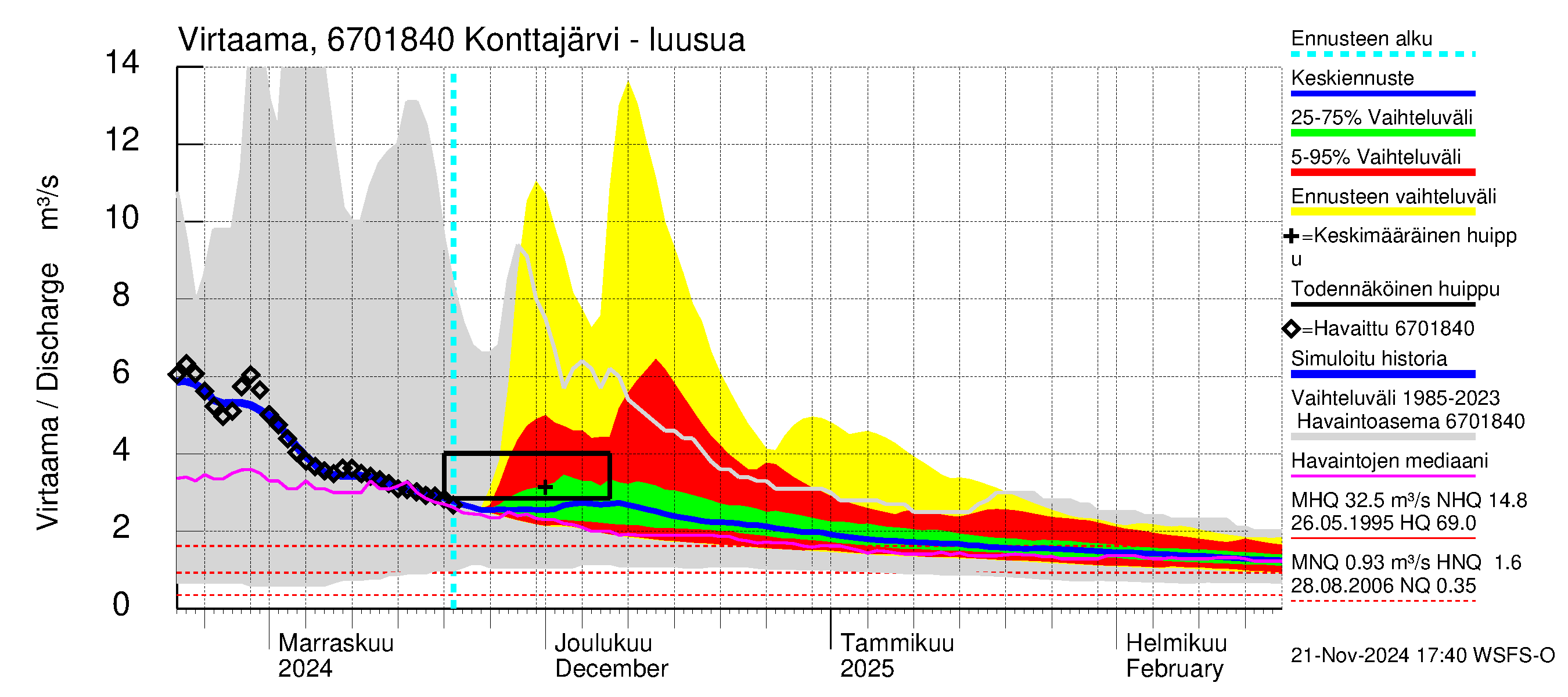 Tornionjoen vesistöalue - Konttajärvi: Lähtövirtaama / juoksutus - jakaumaennuste