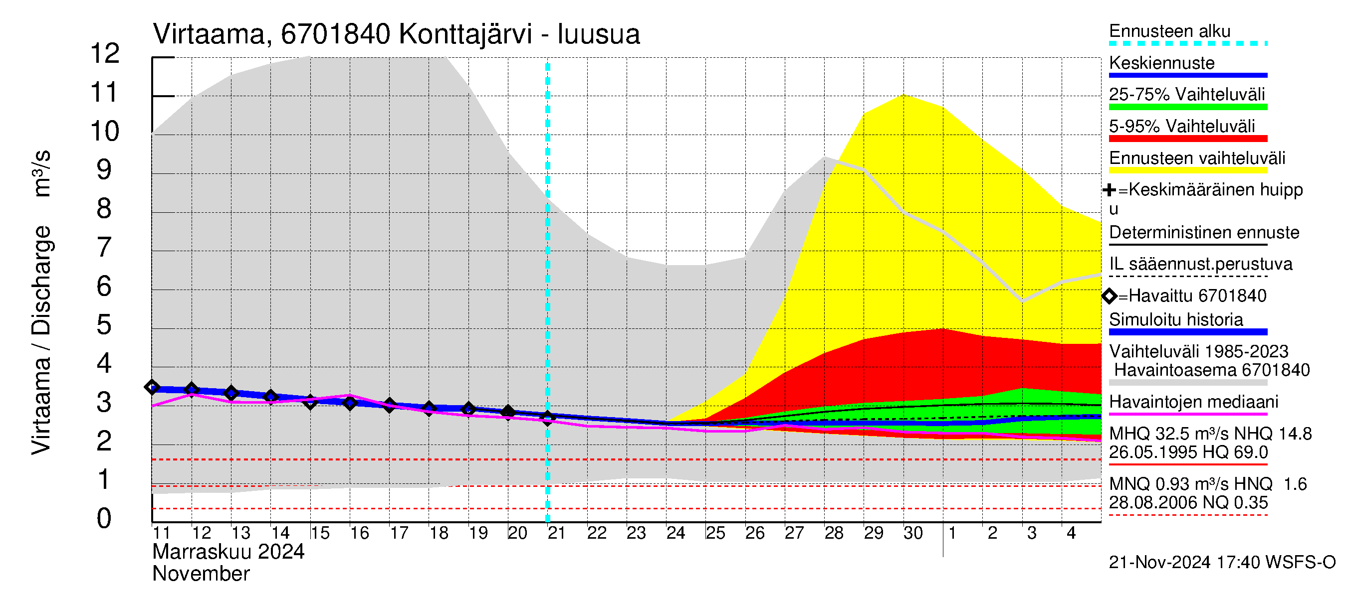 Tornionjoen vesistöalue - Konttajärvi: Lähtövirtaama / juoksutus - jakaumaennuste