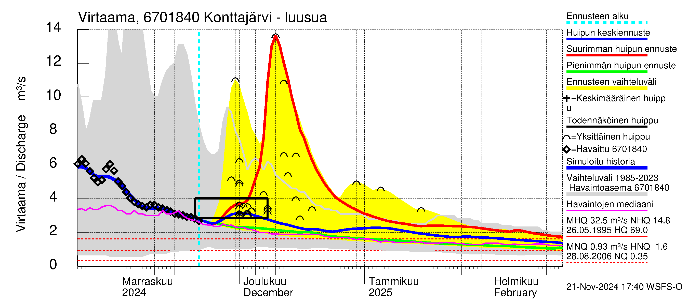 Tornionjoen vesistöalue - Konttajärvi: Lähtövirtaama / juoksutus - huippujen keski- ja ääriennusteet