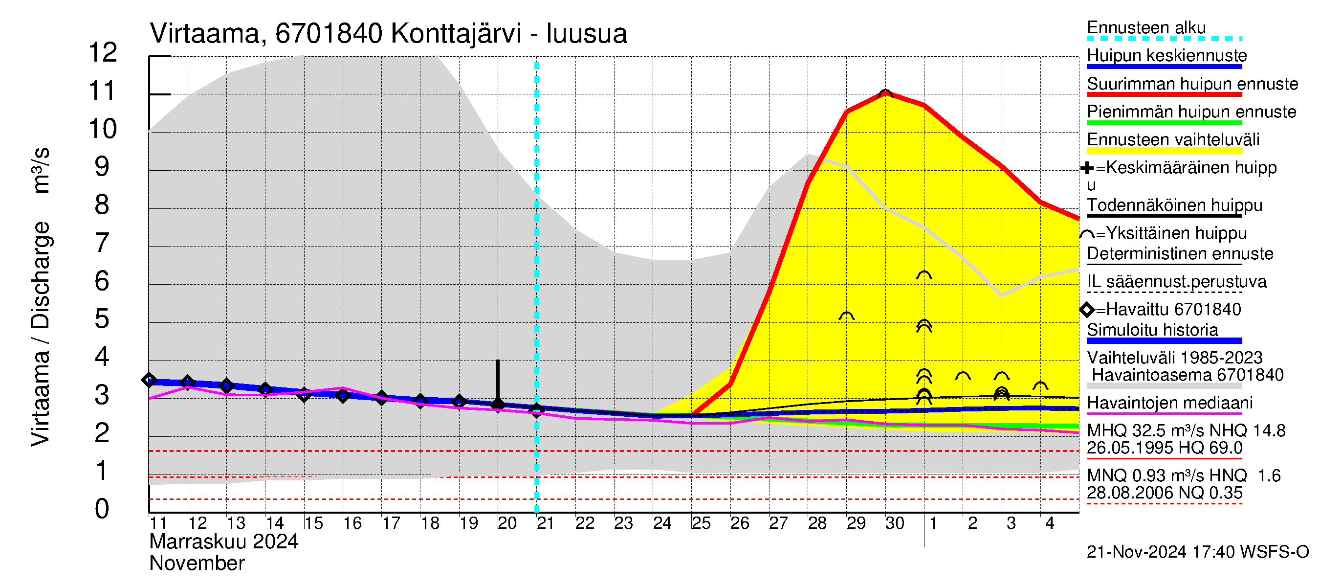 Tornionjoen vesistöalue - Konttajärvi: Lähtövirtaama / juoksutus - huippujen keski- ja ääriennusteet