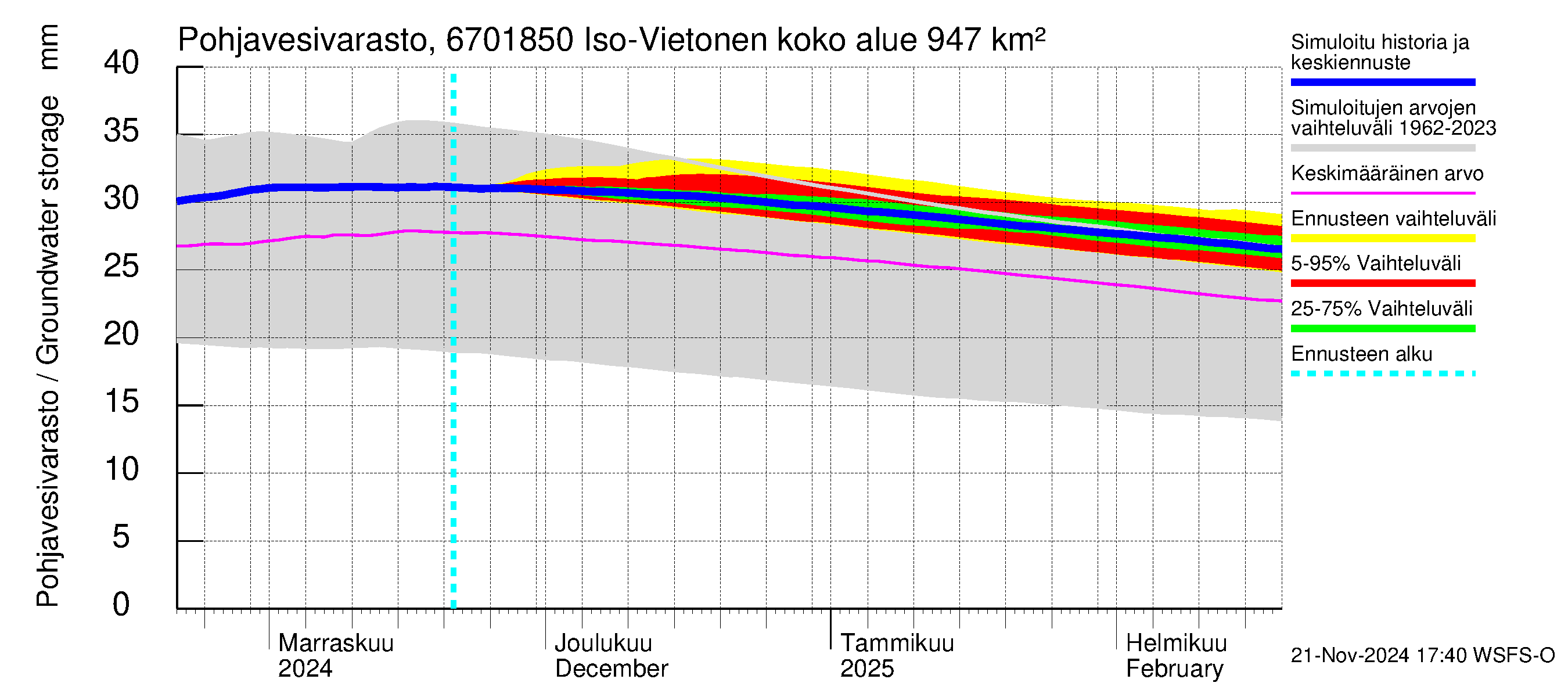 Tornionjoen vesistöalue - Vietonen Kaaranneskoski: Pohjavesivarasto