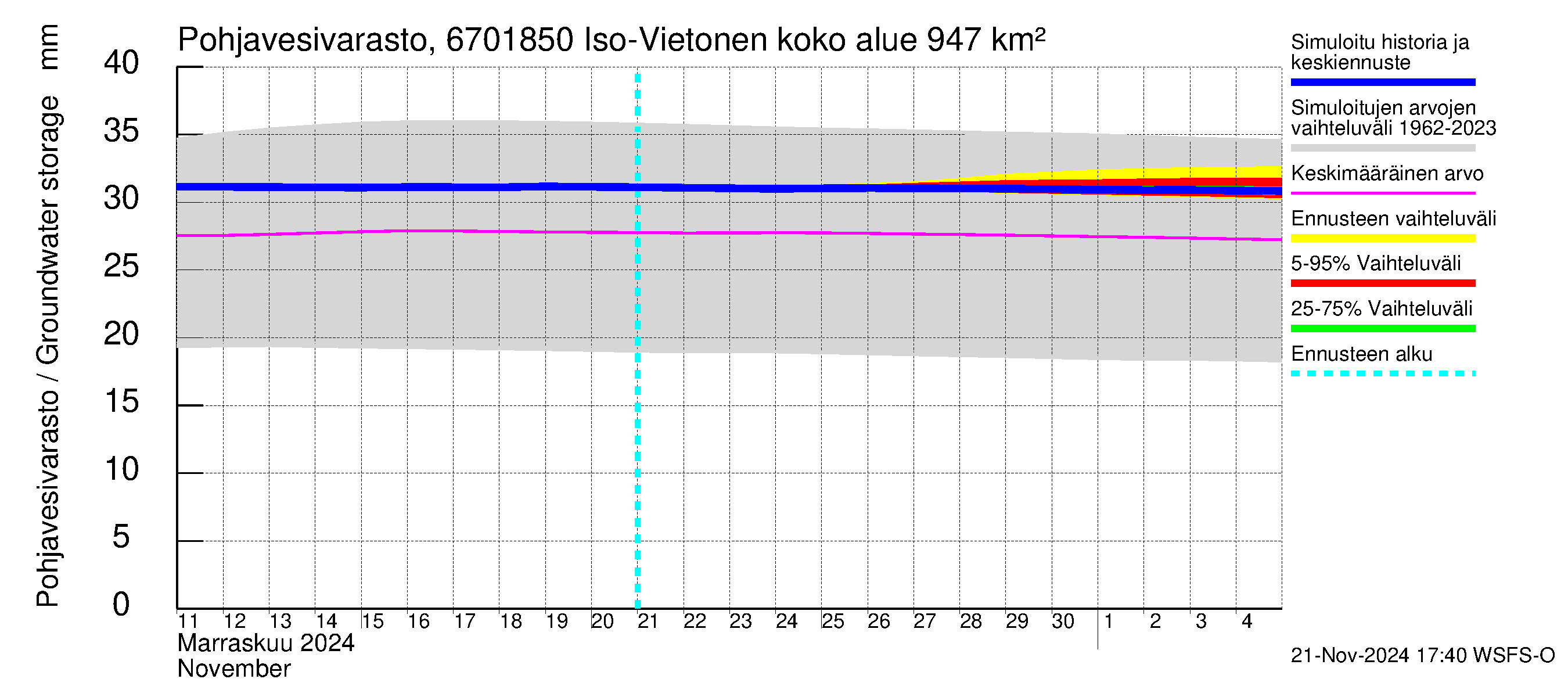 Tornionjoen vesistöalue - Vietonen Kaaranneskoski: Pohjavesivarasto