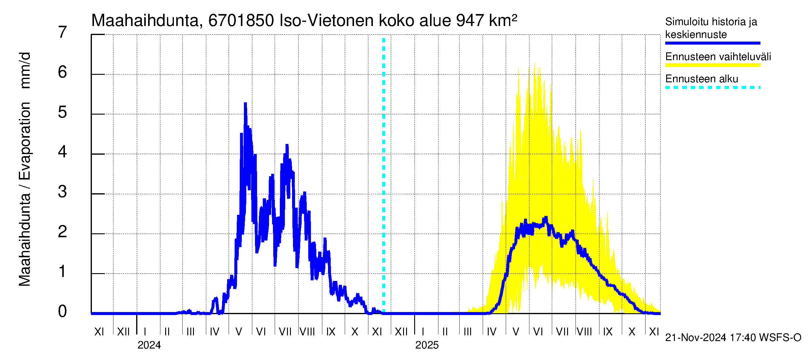 Tornionjoen vesistöalue - Vietonen Kaaranneskoski: Haihdunta maa-alueelta