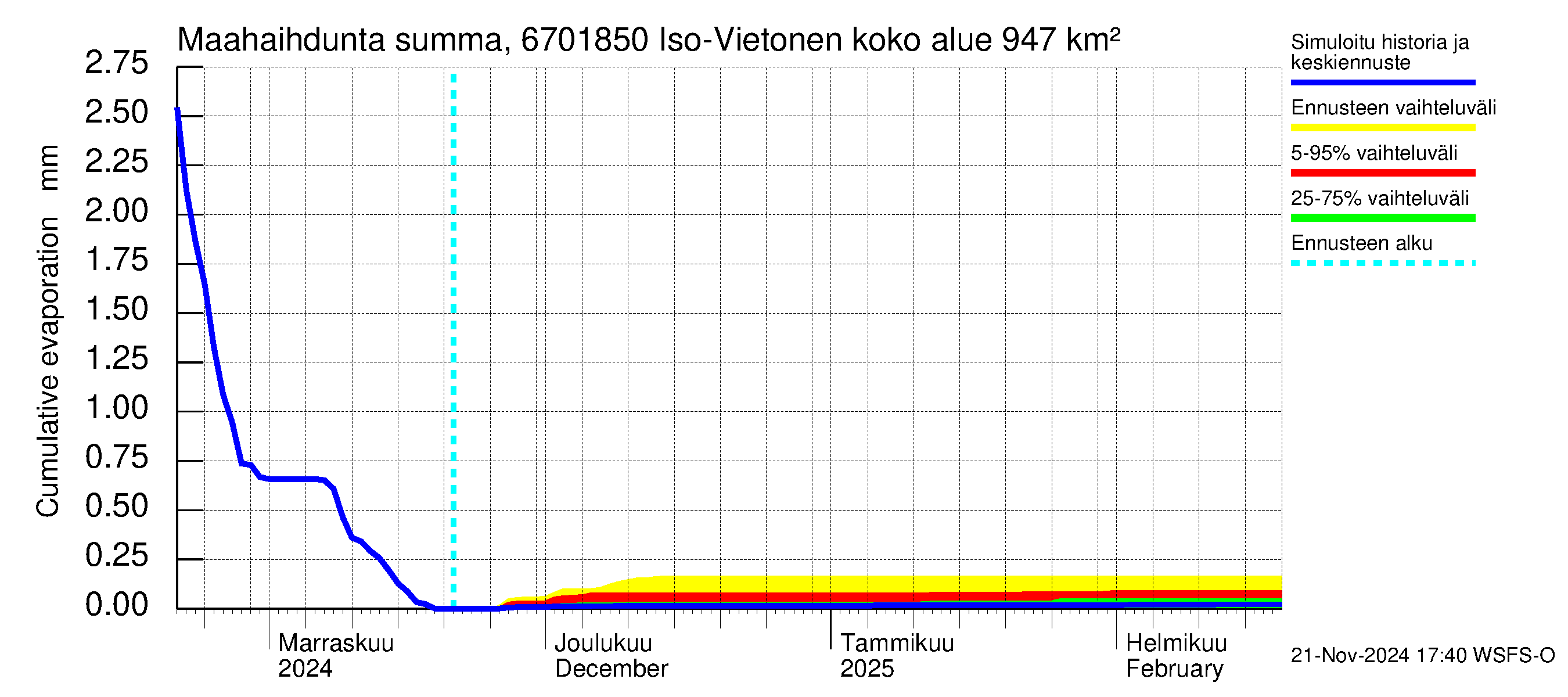 Tornionjoen vesistöalue - Vietonen Kaaranneskoski: Haihdunta maa-alueelta - summa