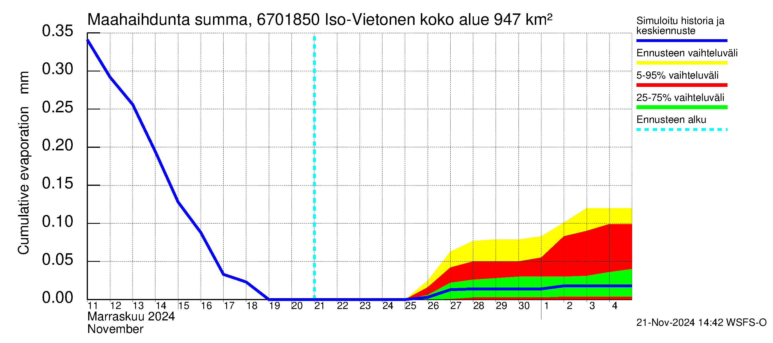 Tornionjoen vesistöalue - Vietonen Kaaranneskoski: Haihdunta maa-alueelta - summa