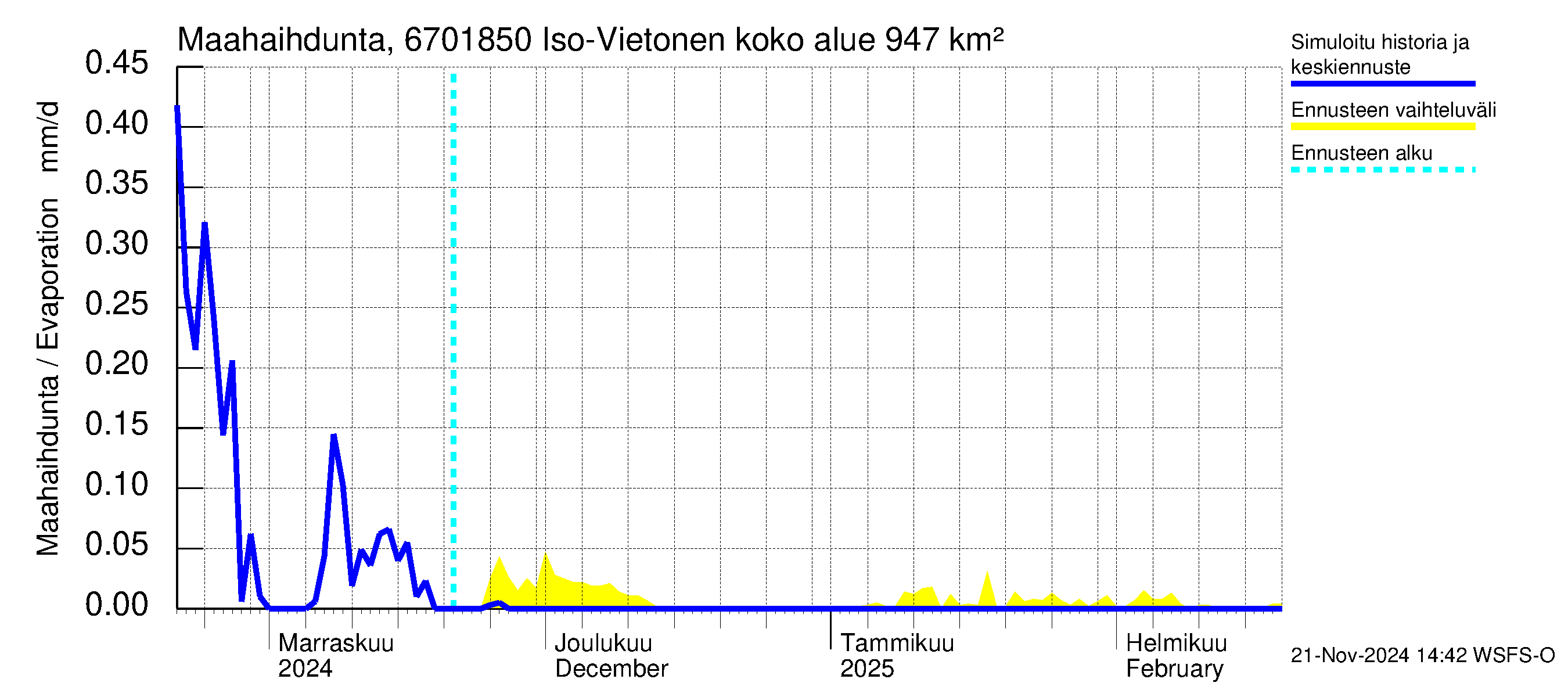 Tornionjoen vesistöalue - Vietonen Kaaranneskoski: Haihdunta maa-alueelta