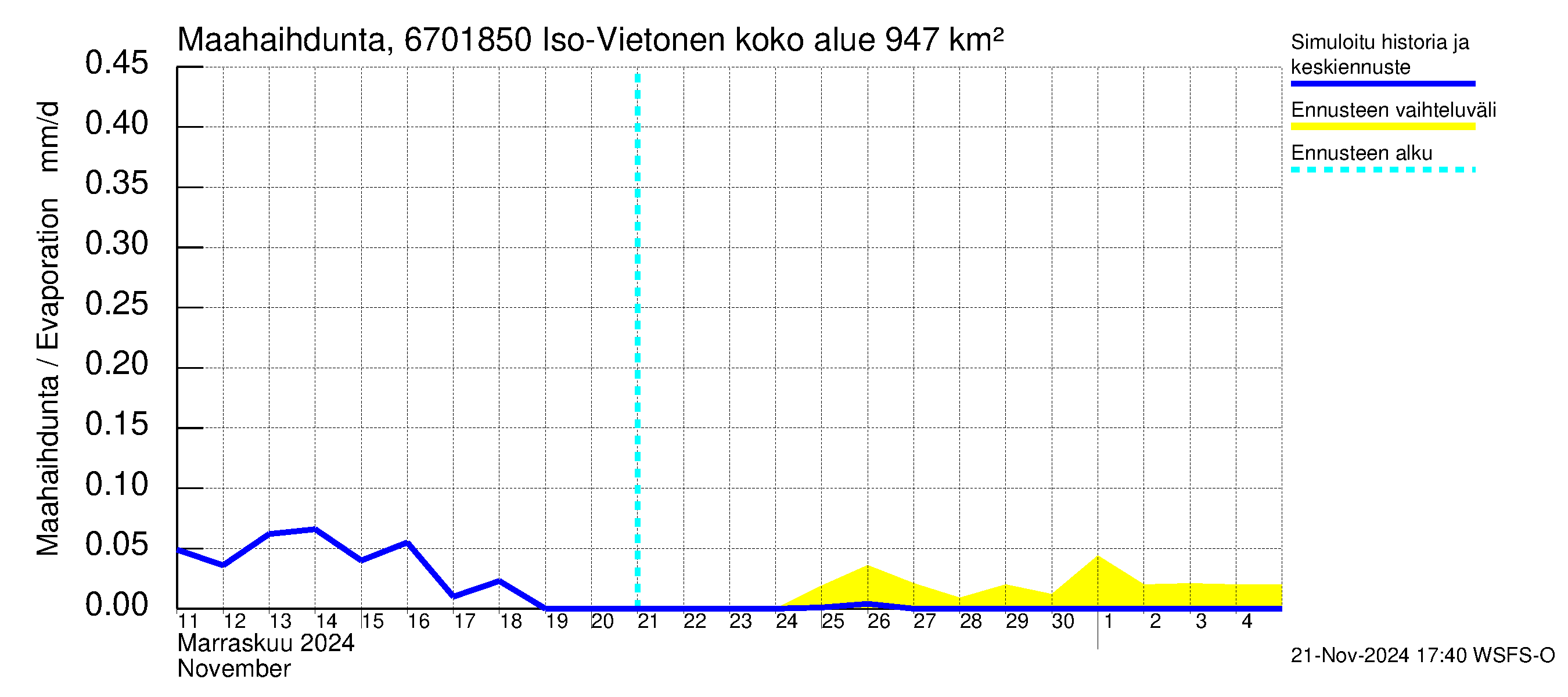 Tornionjoen vesistöalue - Vietonen Kaaranneskoski: Haihdunta maa-alueelta