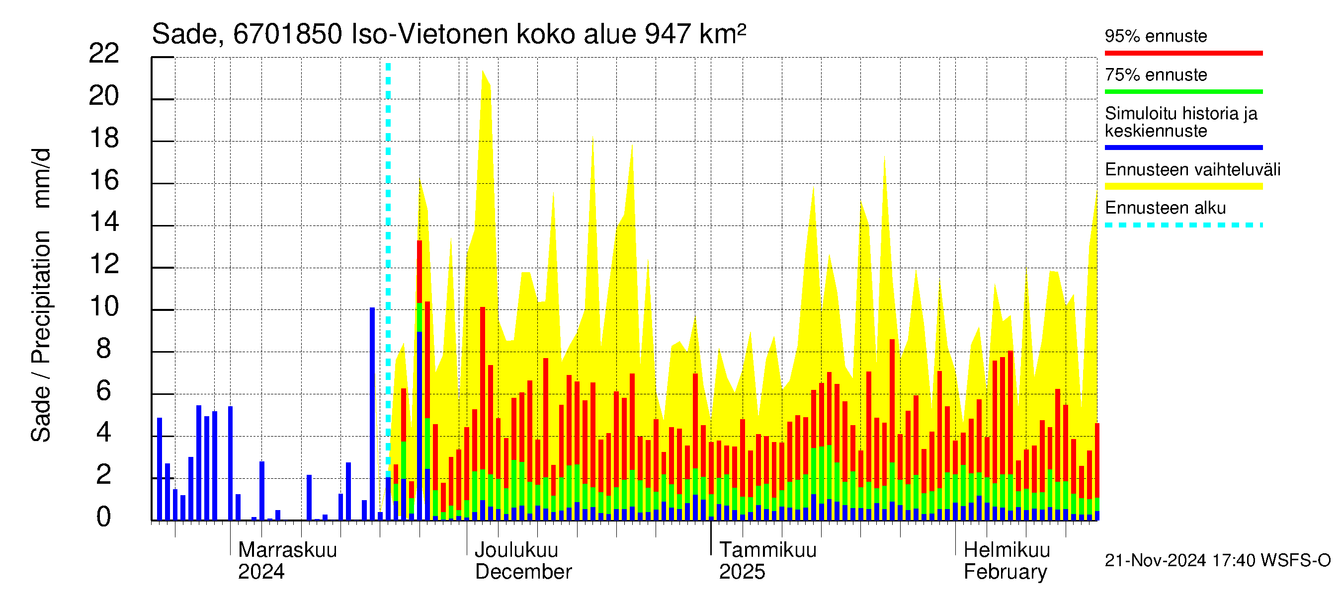 Tornionjoen vesistöalue - Vietonen Kaaranneskoski: Sade