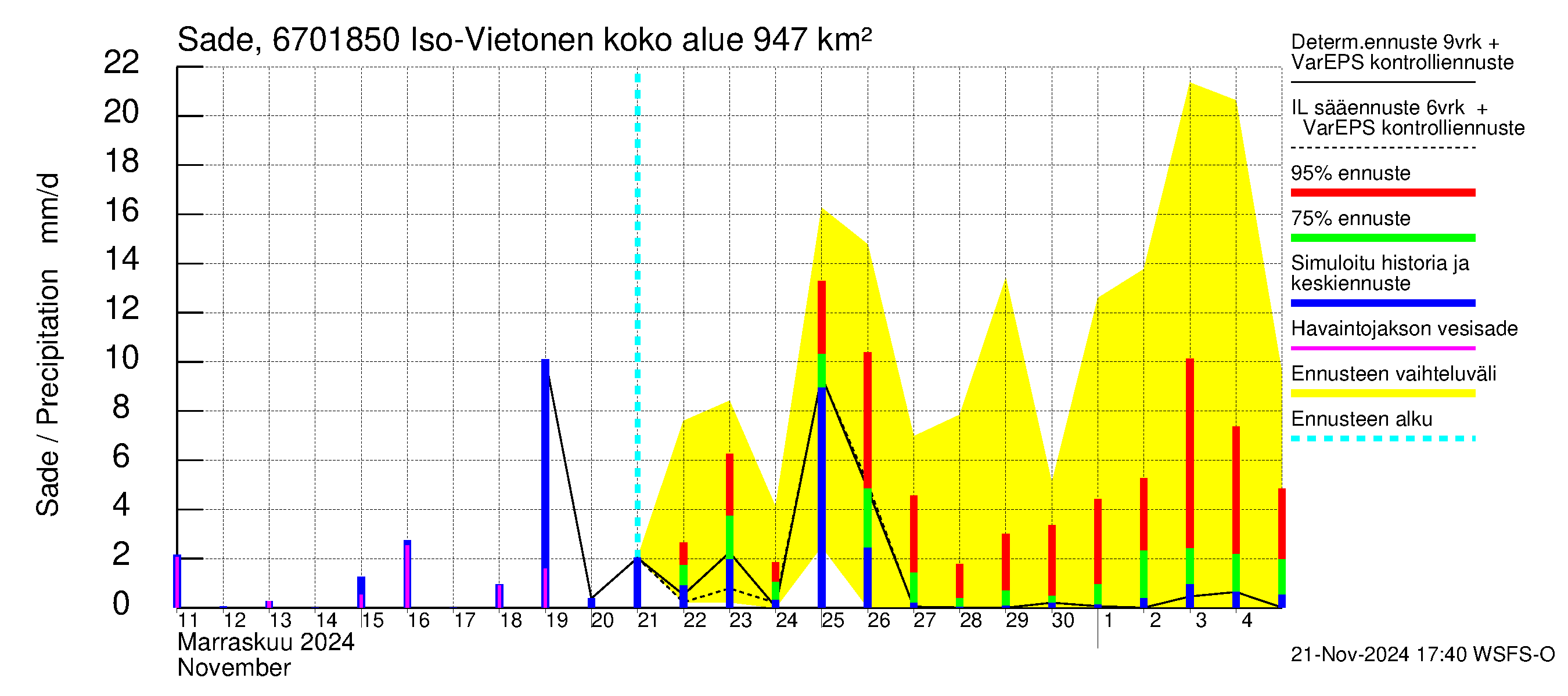 Tornionjoen vesistöalue - Vietonen Kaaranneskoski: Sade