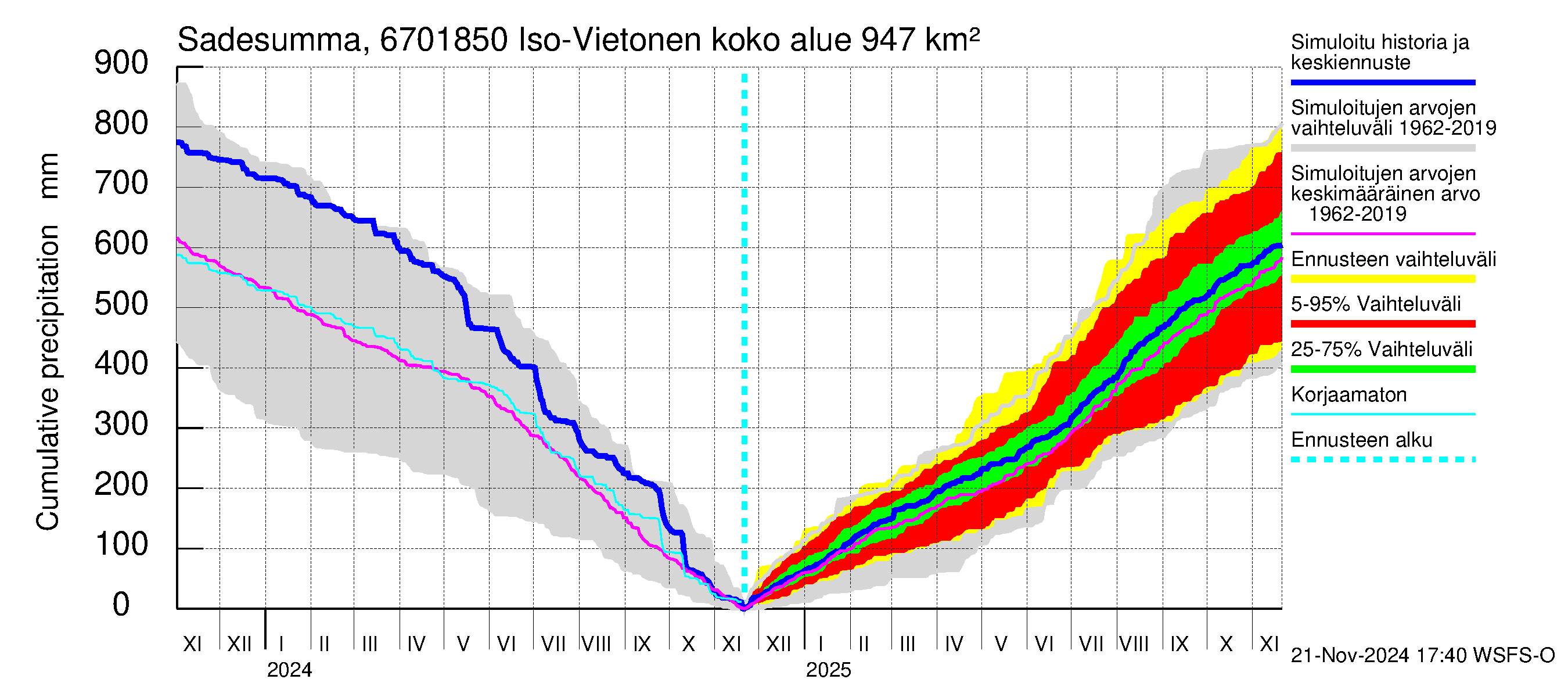 Tornionjoen vesistöalue - Vietonen Kaaranneskoski: Sade - summa