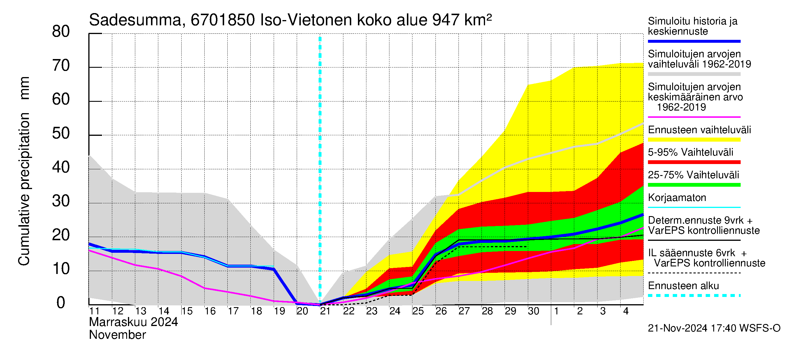 Tornionjoen vesistöalue - Vietonen Kaaranneskoski: Sade - summa