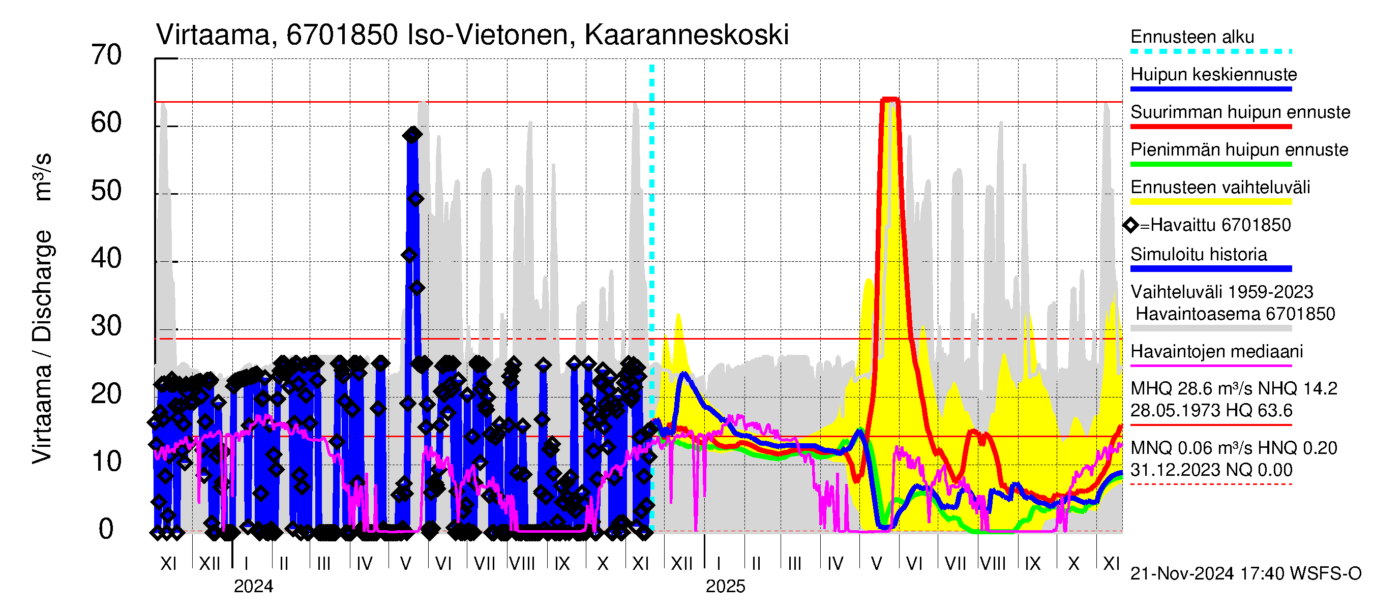 Tornionjoen vesistöalue - Vietonen Kaaranneskoski: Virtaama / juoksutus - huippujen keski- ja ääriennusteet