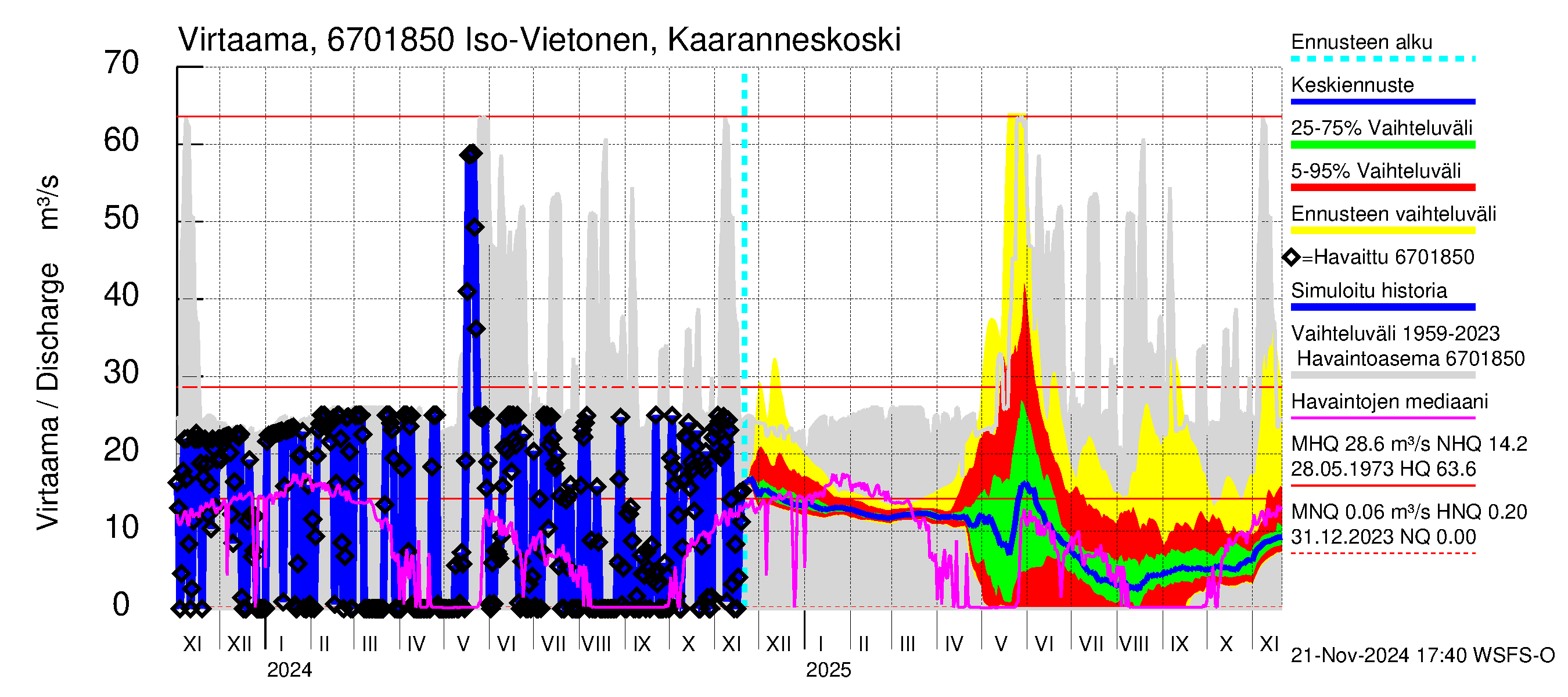 Tornionjoen vesistöalue - Vietonen Kaaranneskoski: Virtaama / juoksutus - jakaumaennuste