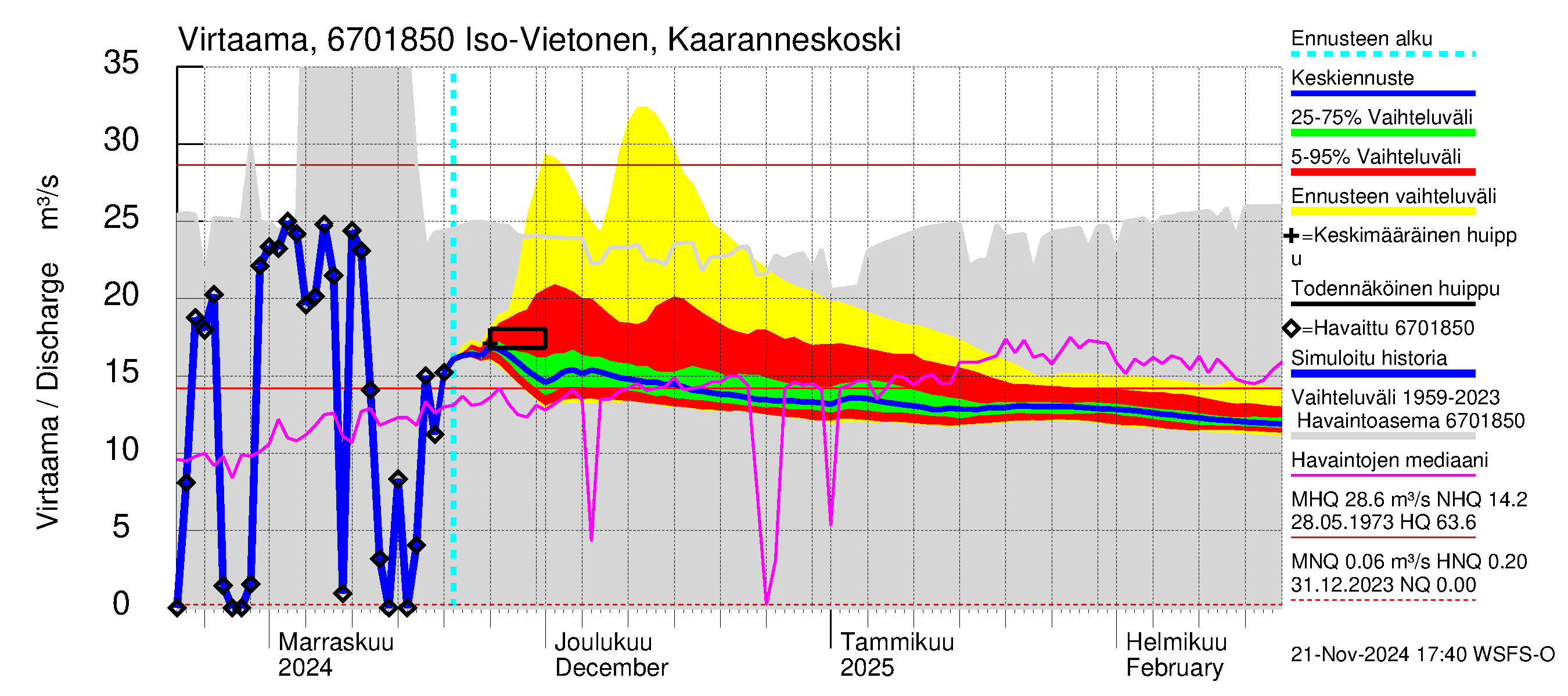 Tornionjoen vesistöalue - Vietonen Kaaranneskoski: Virtaama / juoksutus - jakaumaennuste