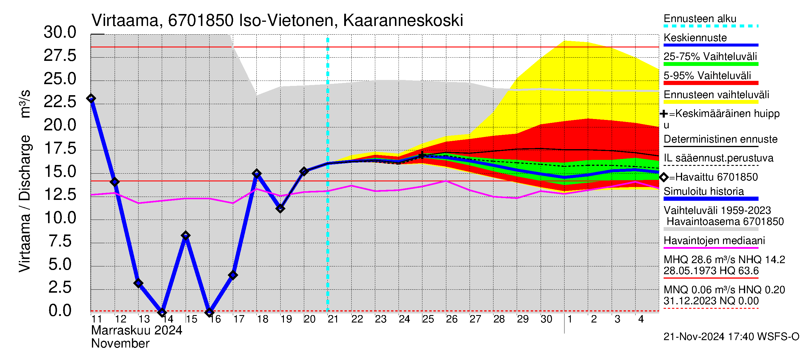 Tornionjoen vesistöalue - Vietonen Kaaranneskoski: Virtaama / juoksutus - jakaumaennuste