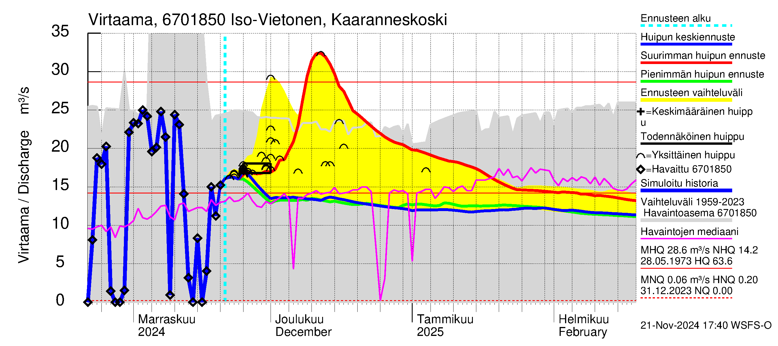 Tornionjoen vesistöalue - Vietonen Kaaranneskoski: Virtaama / juoksutus - huippujen keski- ja ääriennusteet