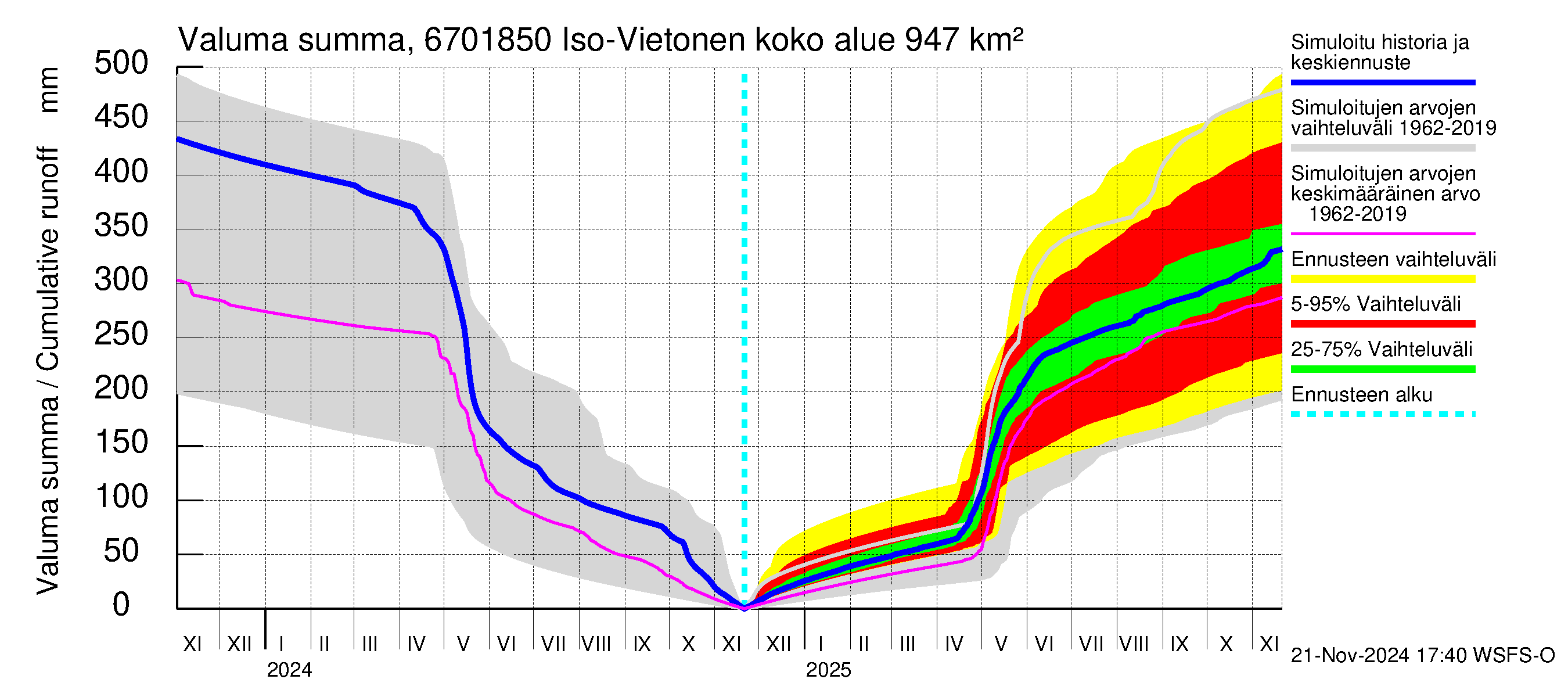 Tornionjoen vesistöalue - Vietonen Kaaranneskoski: Valuma - summa