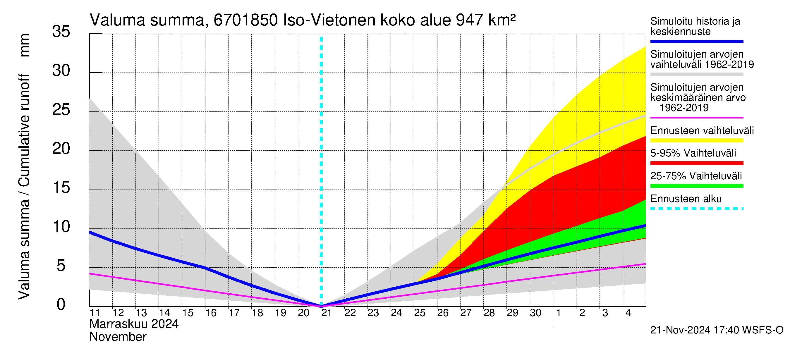 Tornionjoen vesistöalue - Vietonen Kaaranneskoski: Valuma - summa