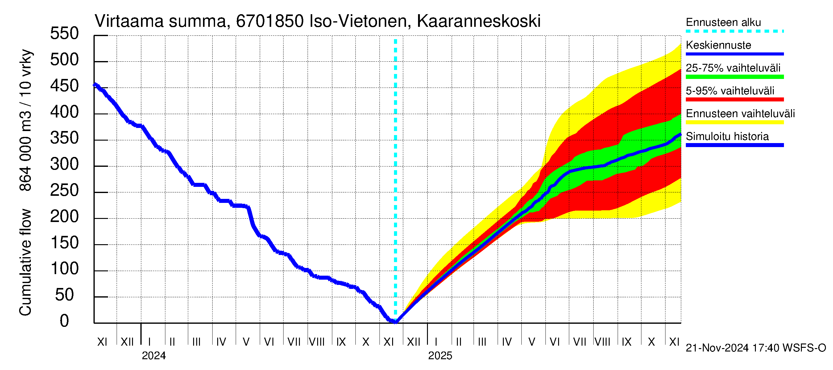 Tornionjoen vesistöalue - Vietonen Kaaranneskoski: Virtaama / juoksutus - summa