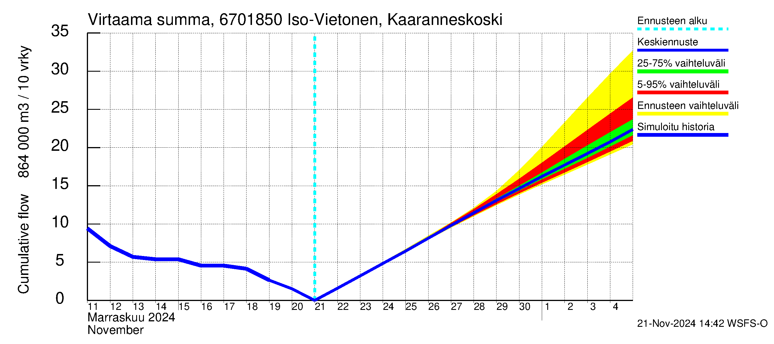 Tornionjoen vesistöalue - Vietonen Kaaranneskoski: Virtaama / juoksutus - summa