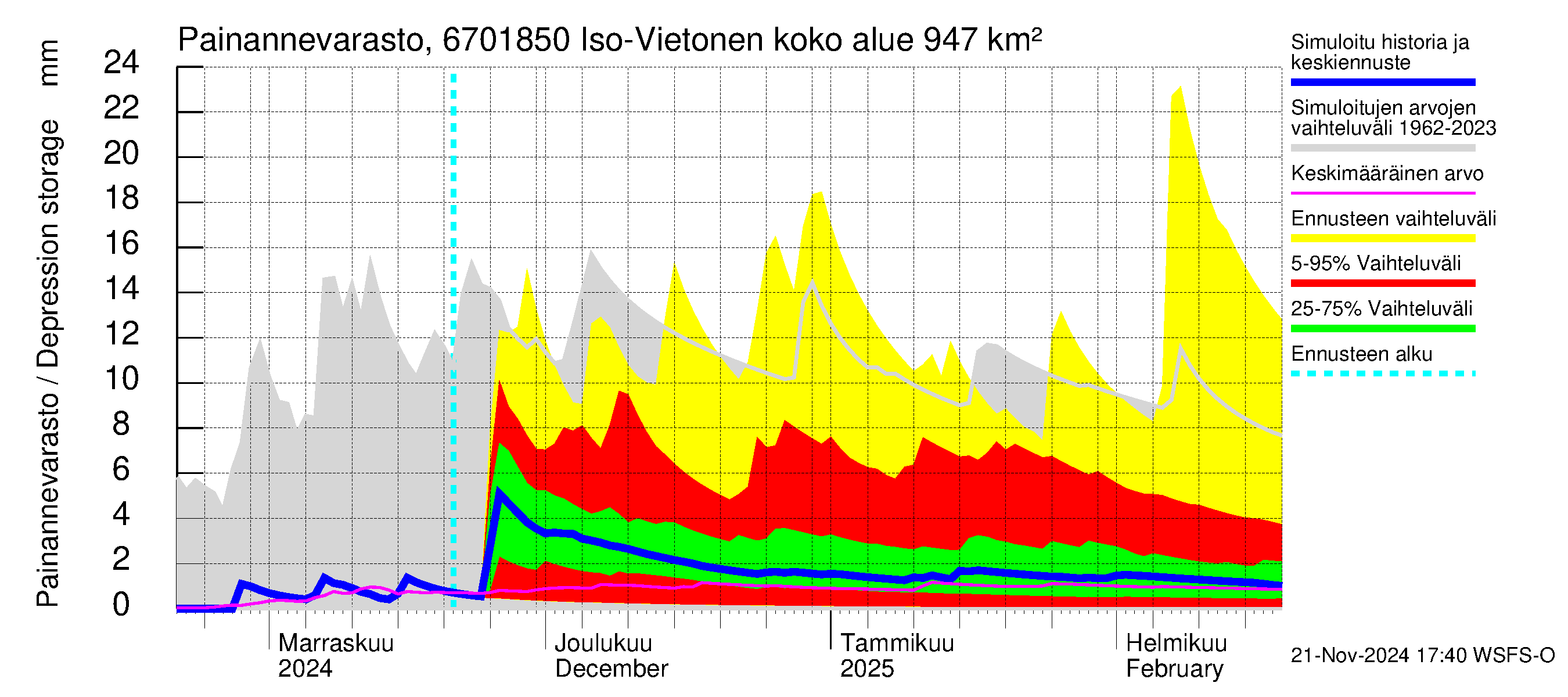 Tornionjoen vesistöalue - Vietonen Kaaranneskoski: Painannevarasto