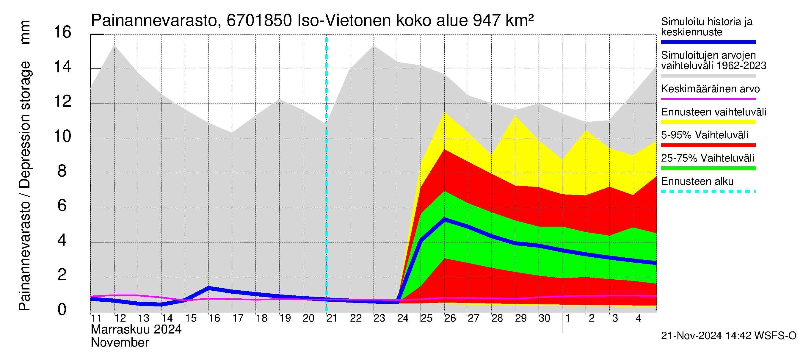 Tornionjoen vesistöalue - Vietonen Kaaranneskoski: Painannevarasto